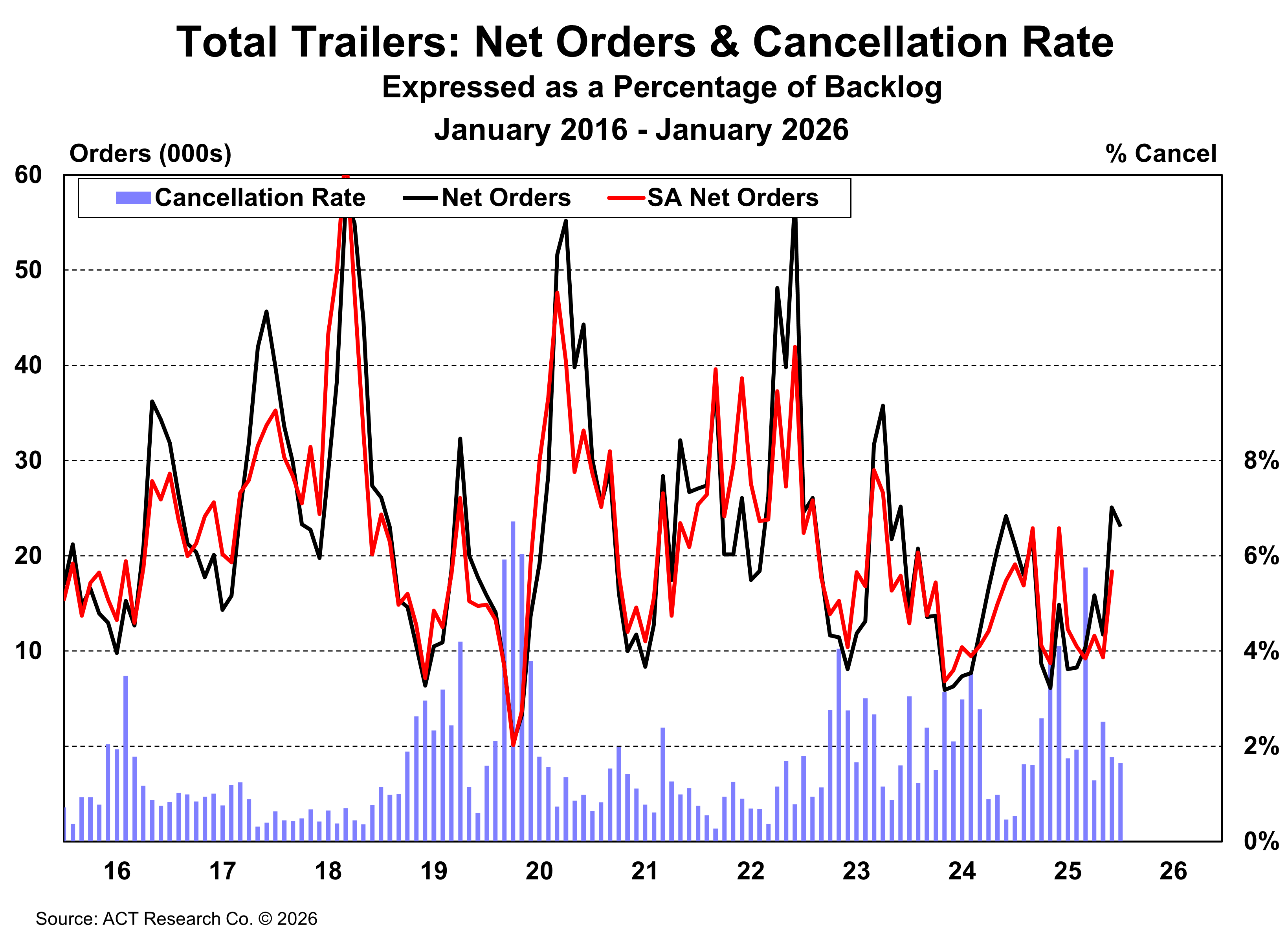 Total Trailers: Net Orders & Cancellation Rate - January 2026