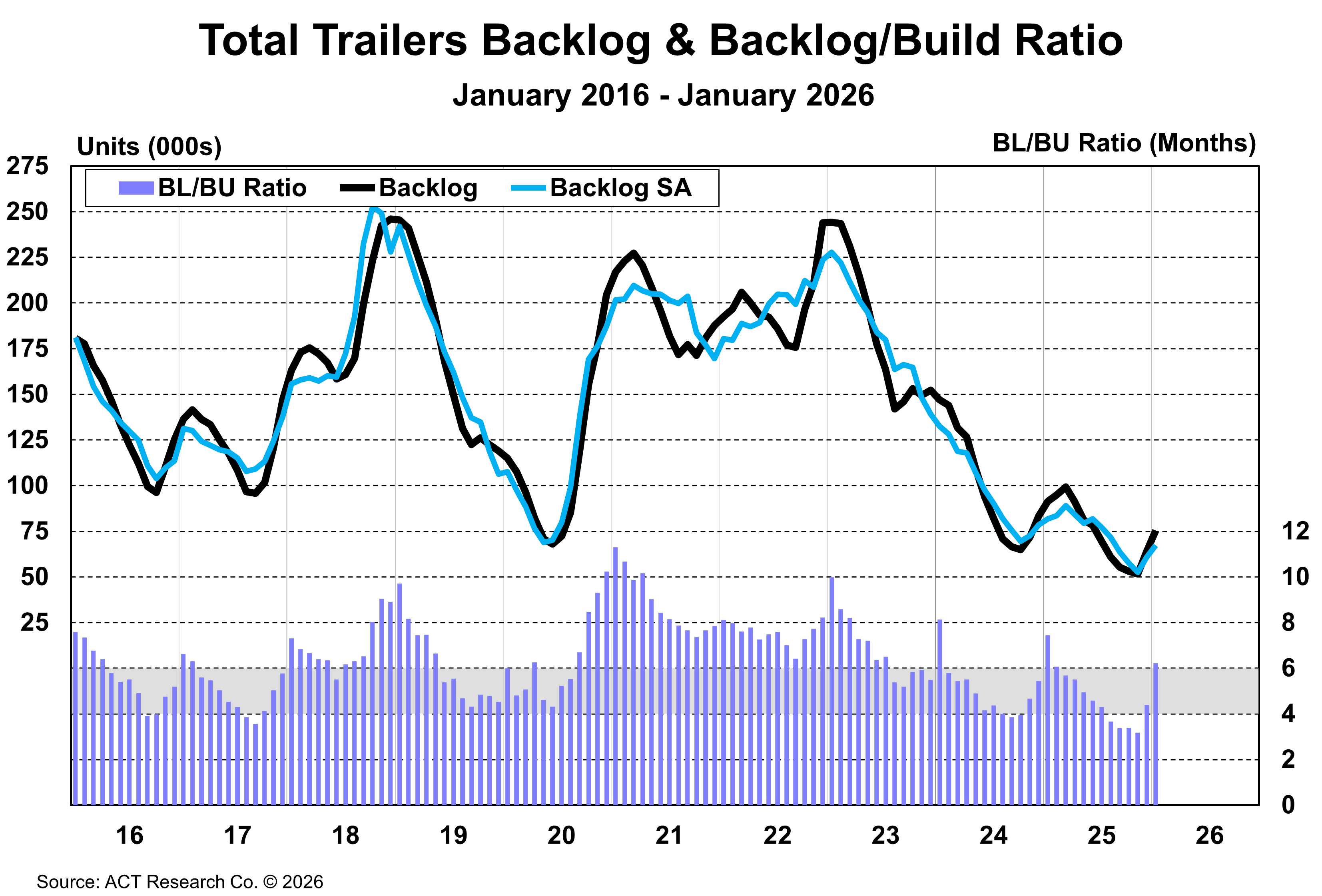 Total Trailers Backlog & Backlog/Build Ratio - January 2026
