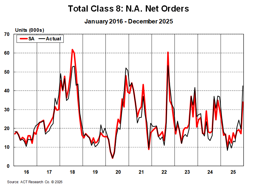 ACT Research NA Class 8 Net Orders - January 2026