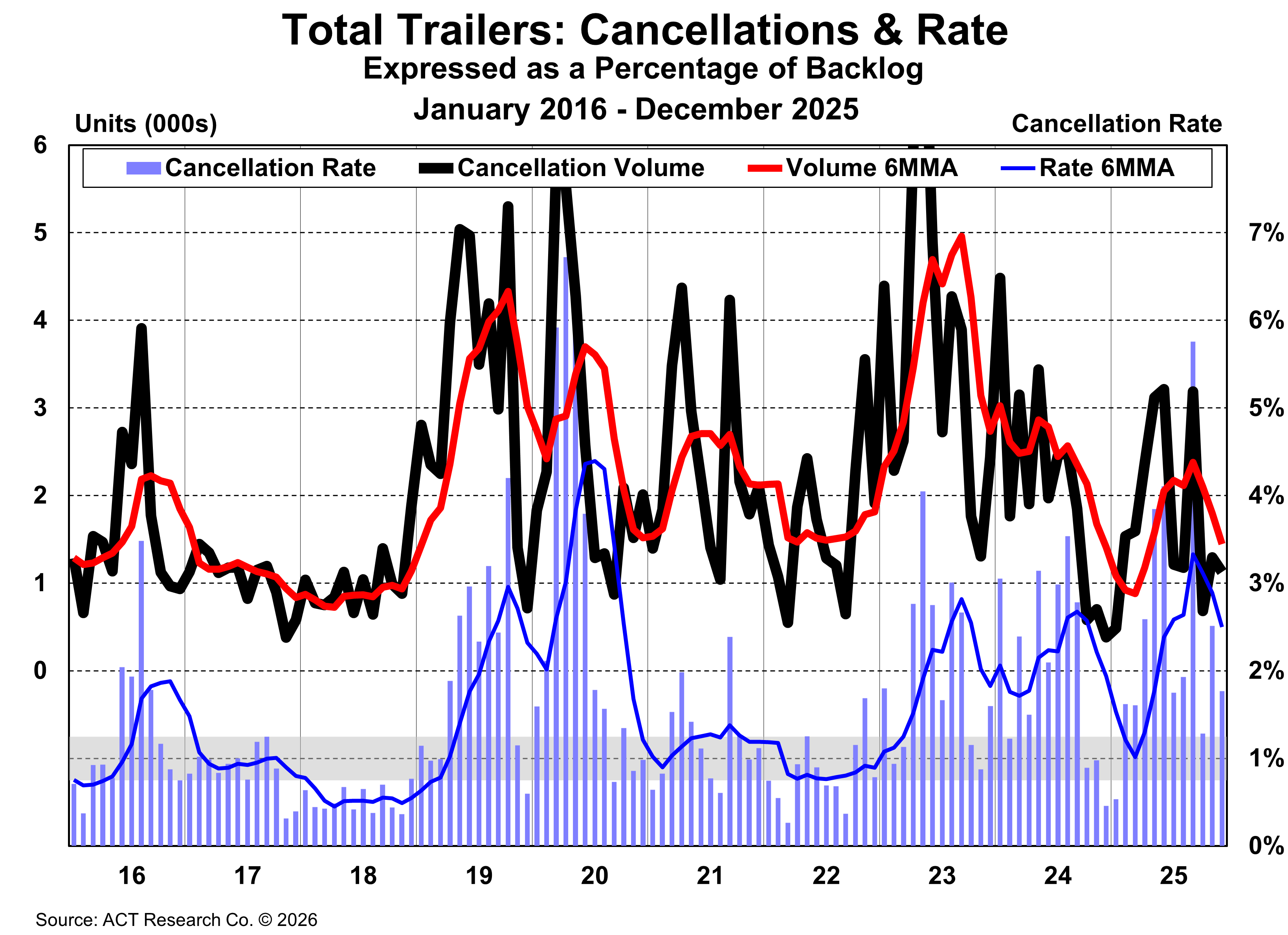 Total Trailers: Cancellations & Rate - December 2025