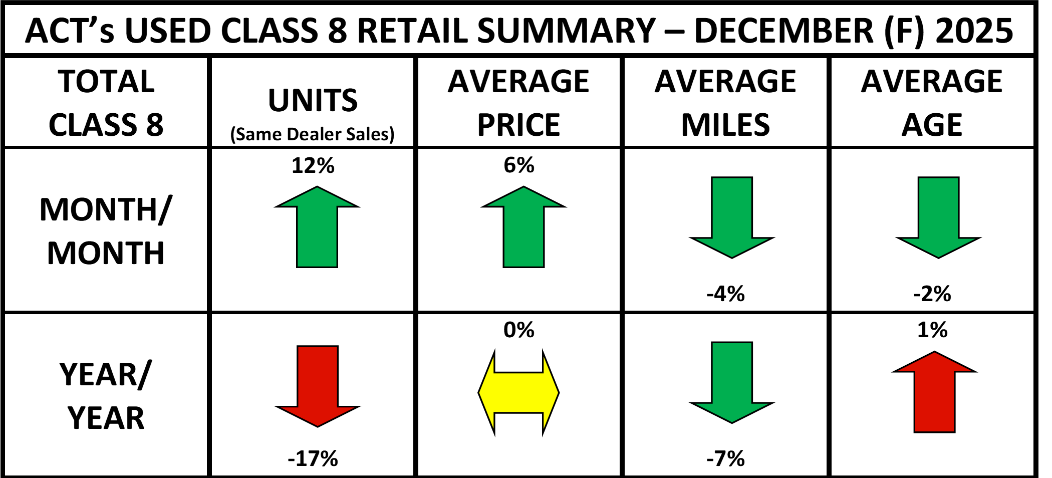 ACT Research Used Class 8 Retail Summary - December 2025