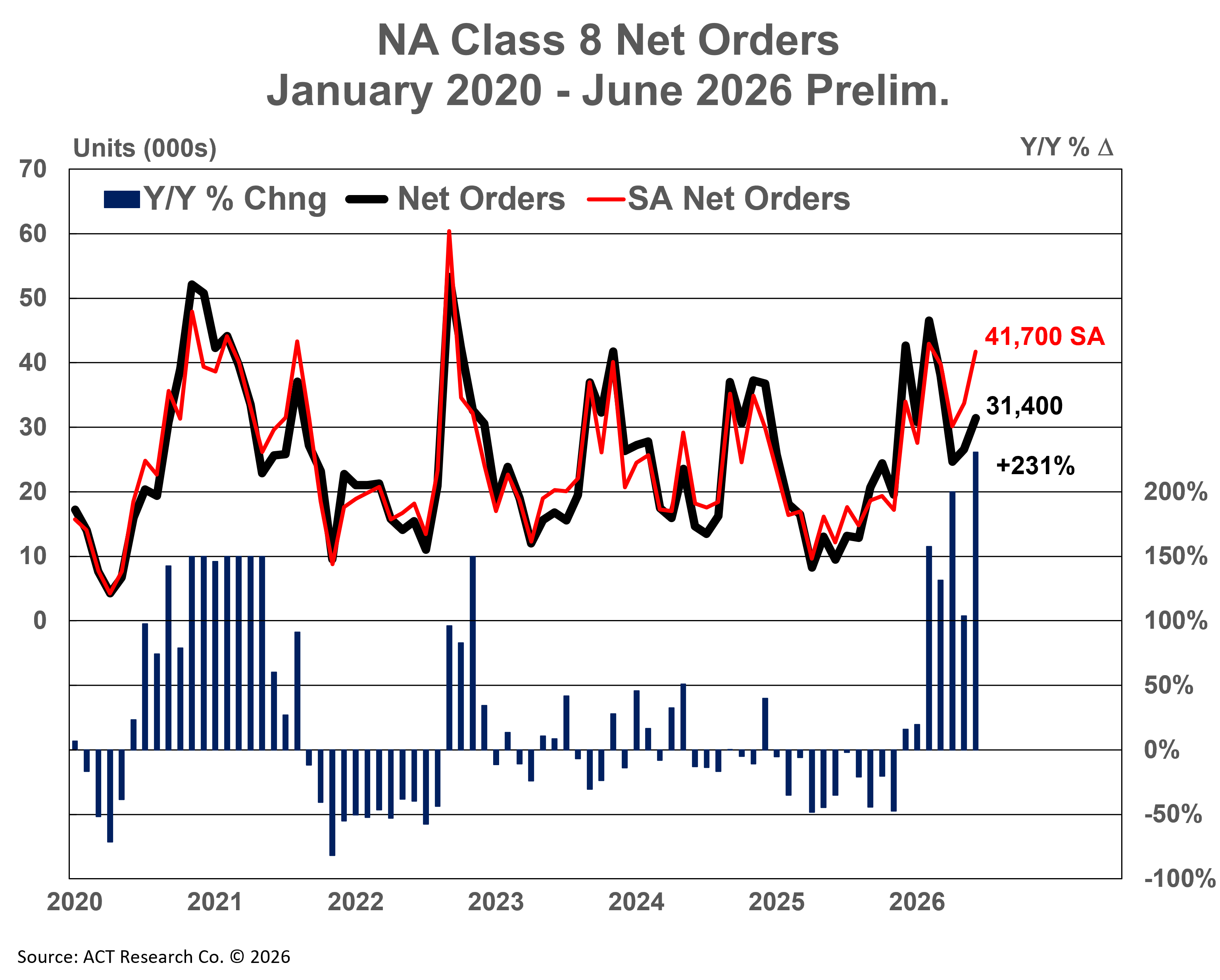 Preliminary NA Class 8 Net Orders