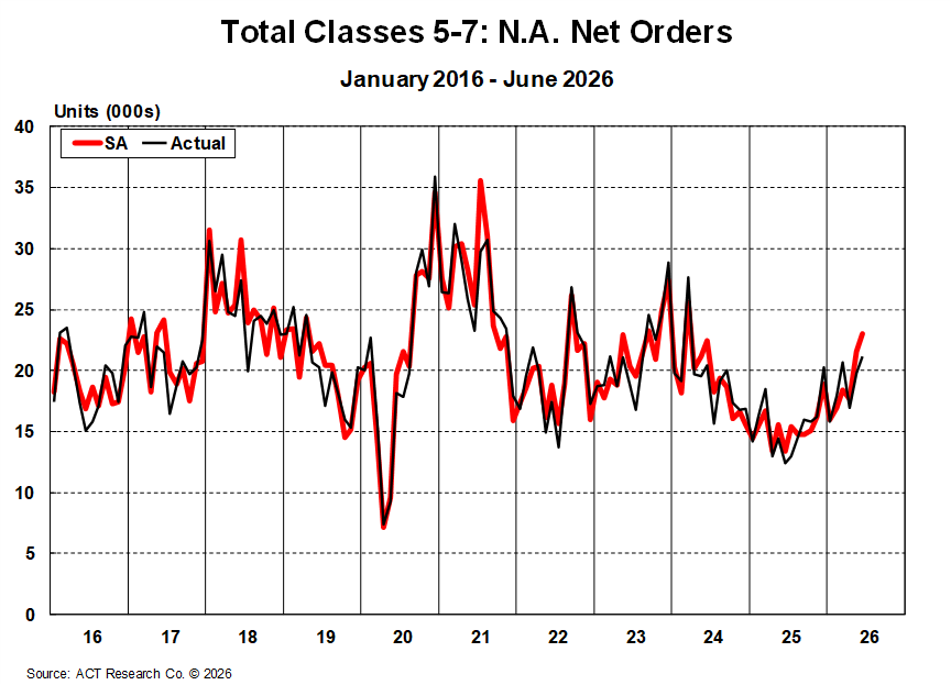 ACT Research NA Medium Duty Net Orders