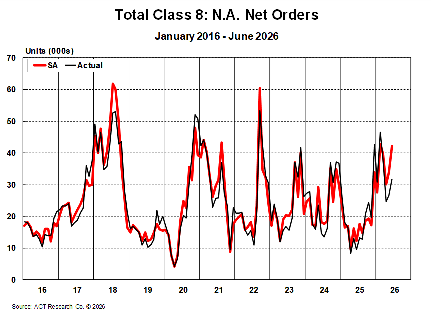 ACT Research NA Class 8 Net Orders