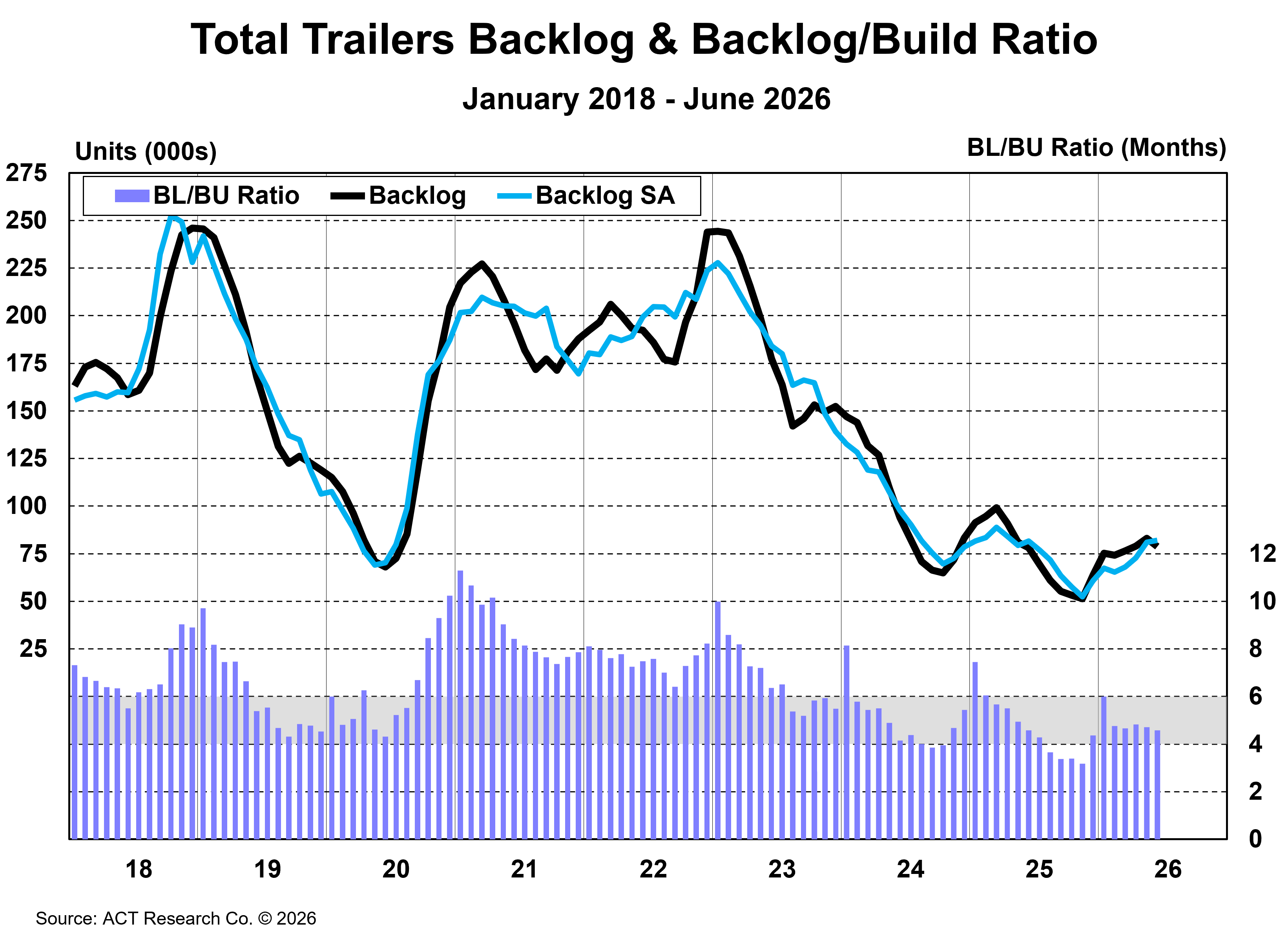 Total Trailers: Backlog & Backlog/Build Ratio