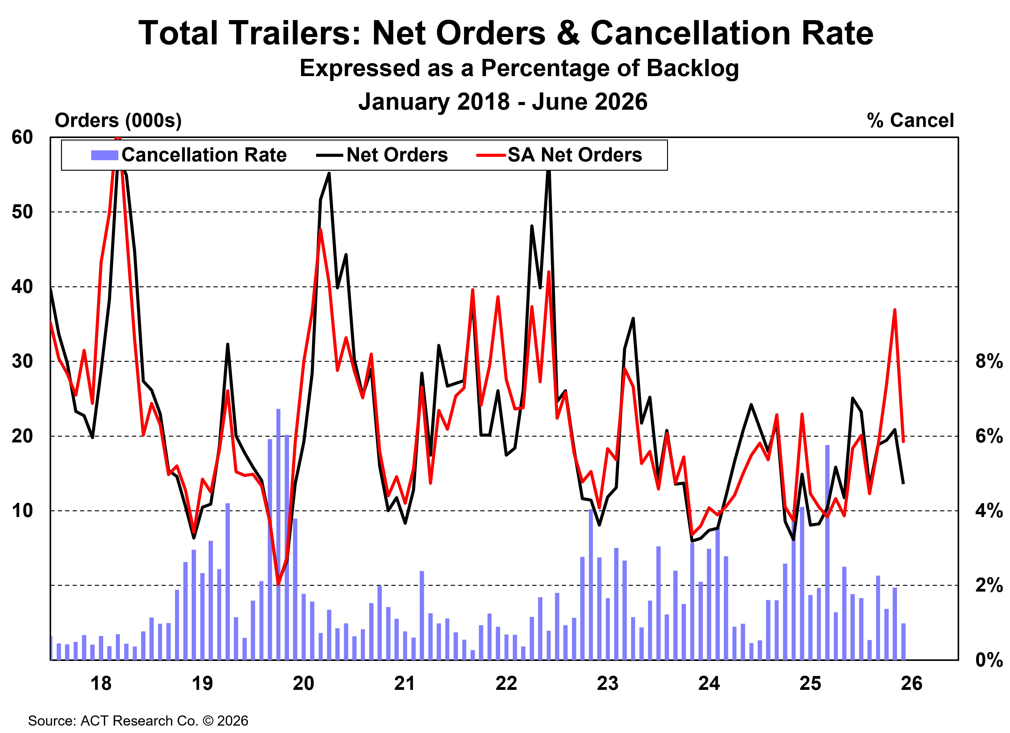 Total Trailers: Net Orders & Cancellation Rate