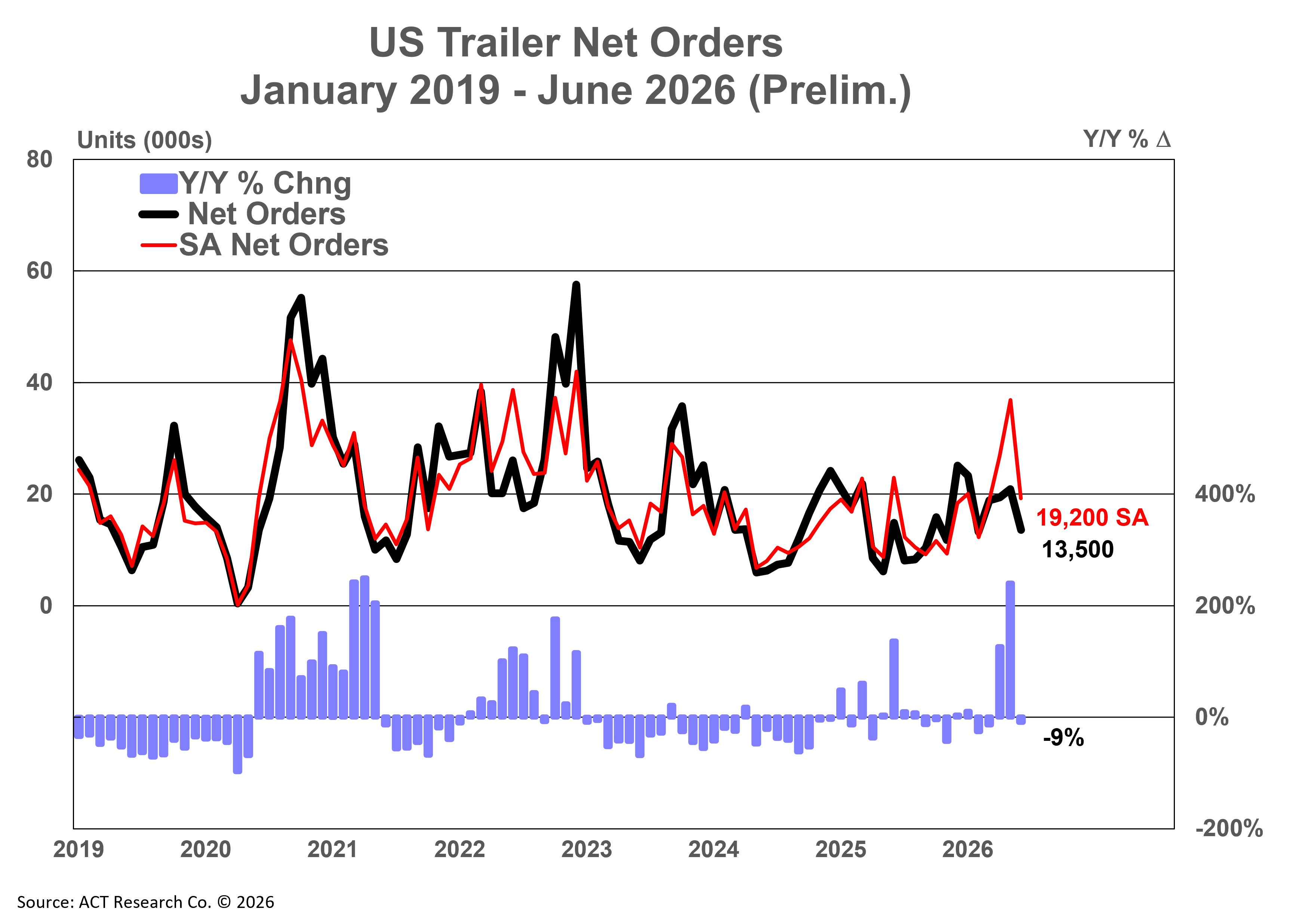 US Trailer Net Orders - Preliminary June 2026
