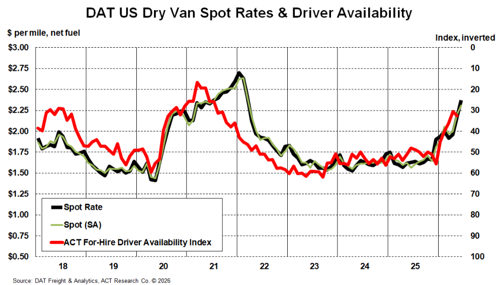 DAT US Dry Van Spot Rates & Driver Availability