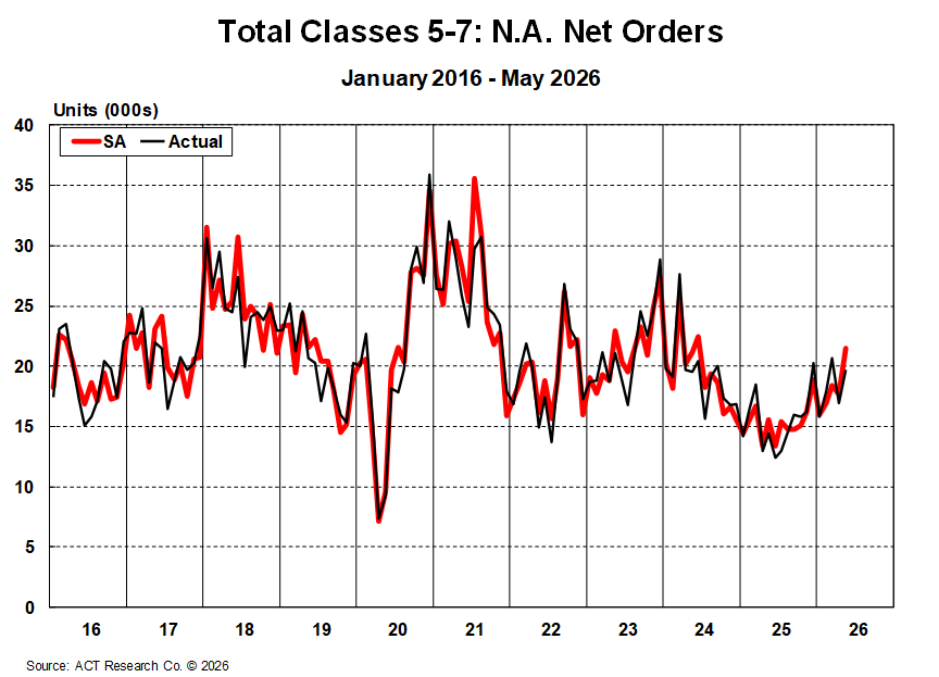 Total Classes 5-7: North American Net Orders