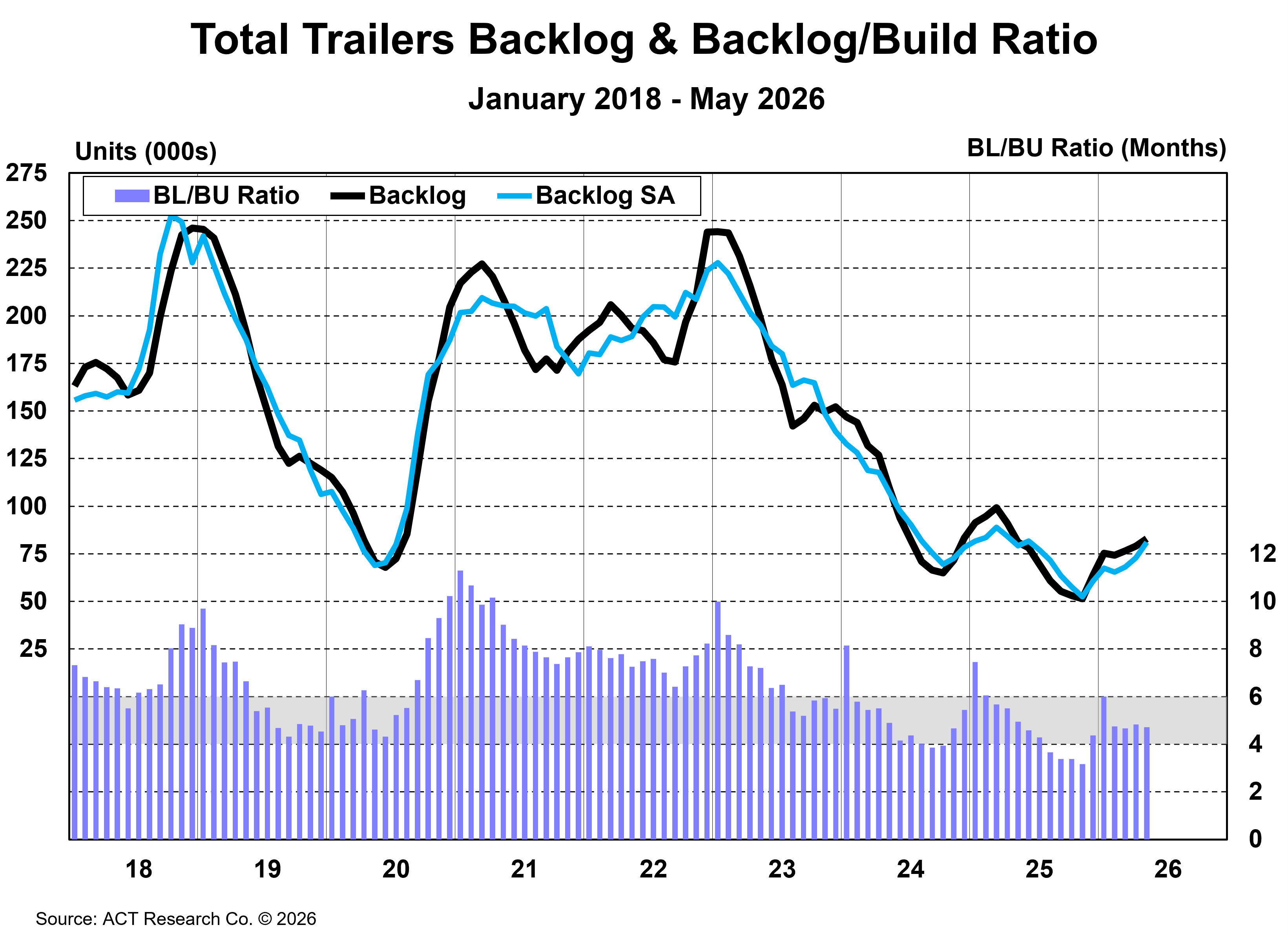 Total Trailers Backlog & Backlog/Build Ratio