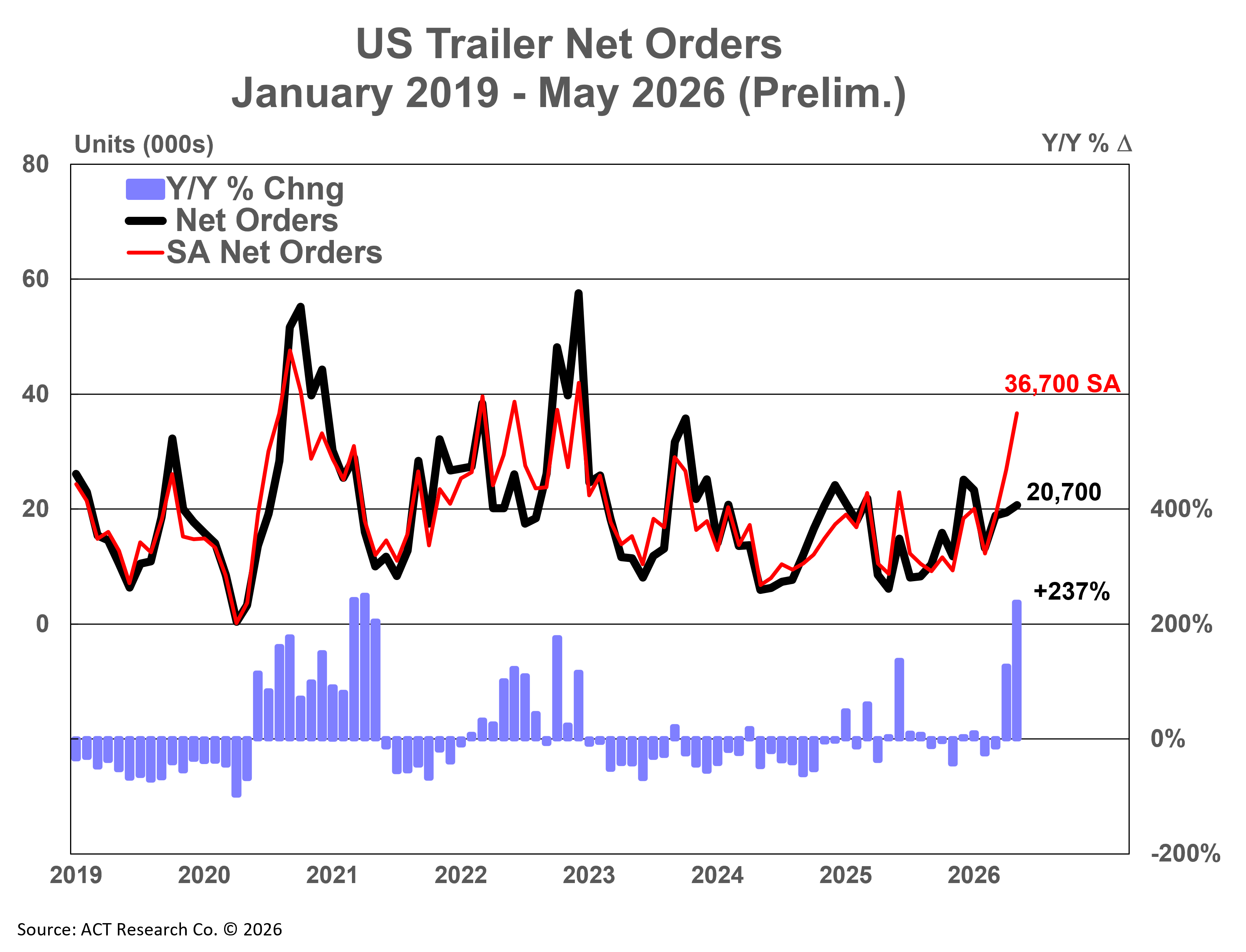US Trailer Net Orders - Preliminary May 2026