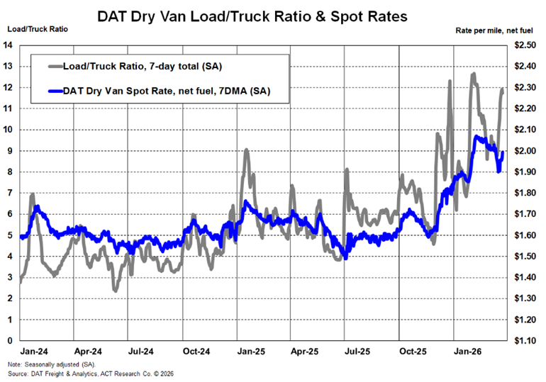 ACT Research DAT Dry Van Load-to-Truck Ratio & Spot Rates March 2026