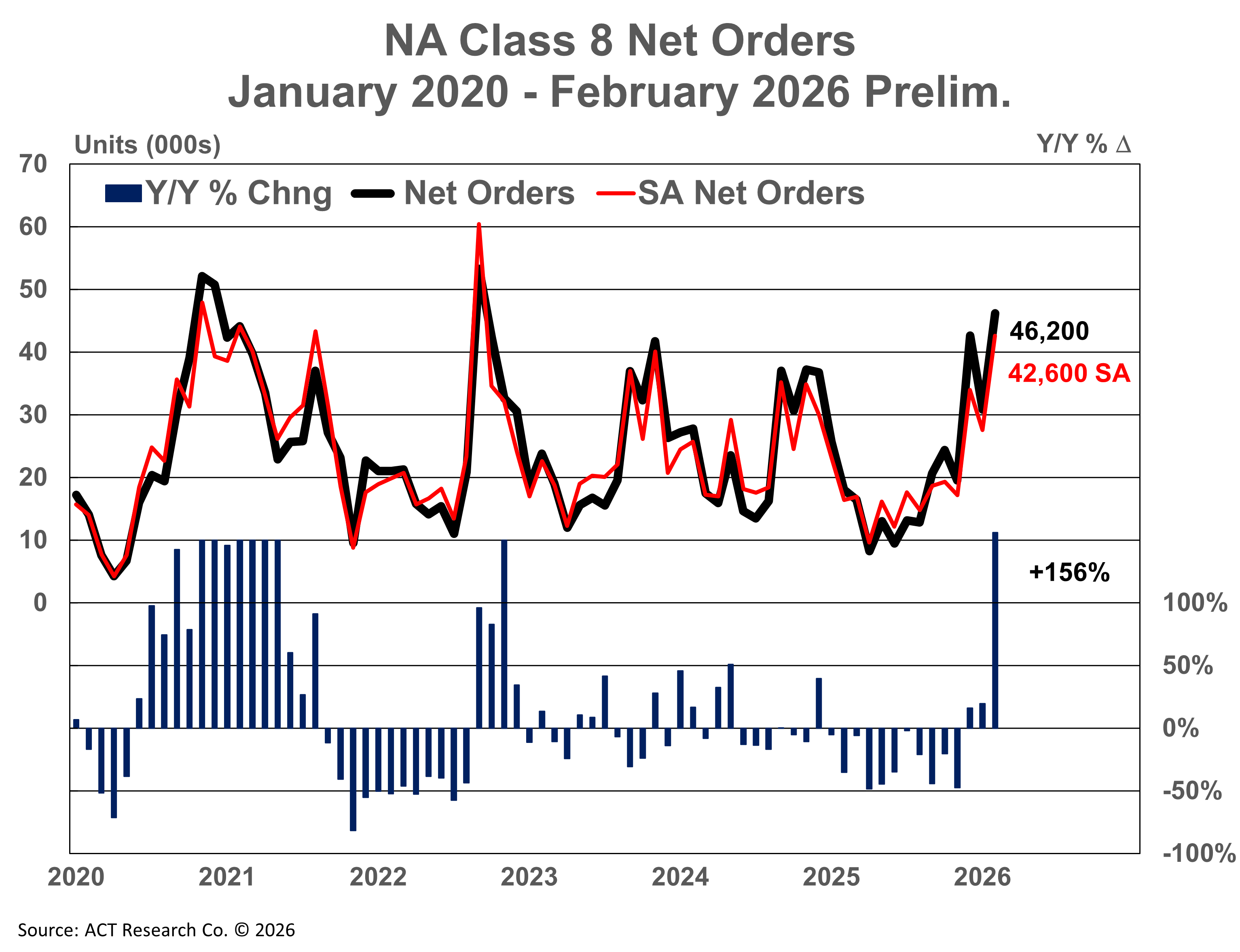 North American Class 8 Net Orders - Preliminary February 2026