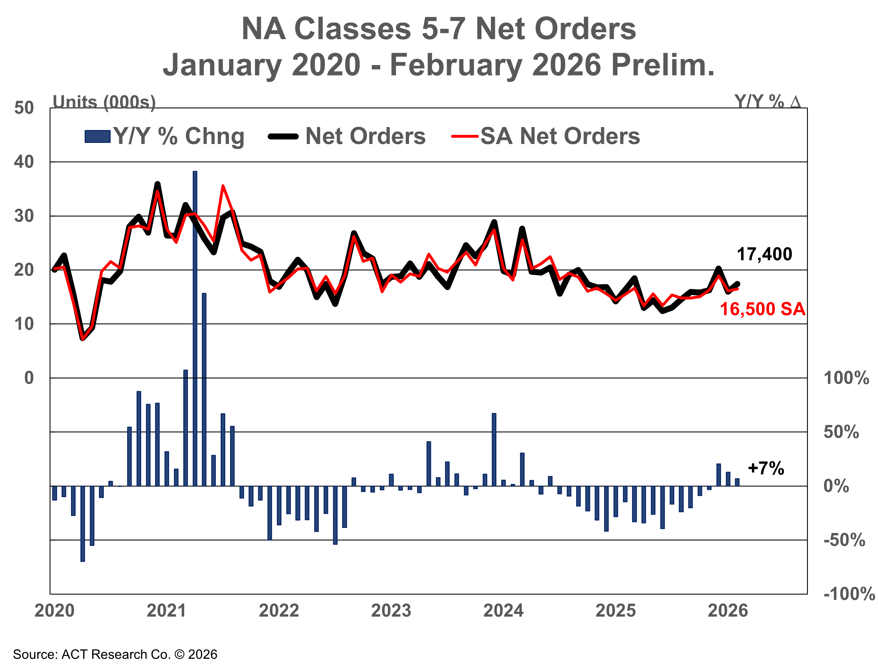 North American Classes 5-7 Net Orders - Preliminary February 2026