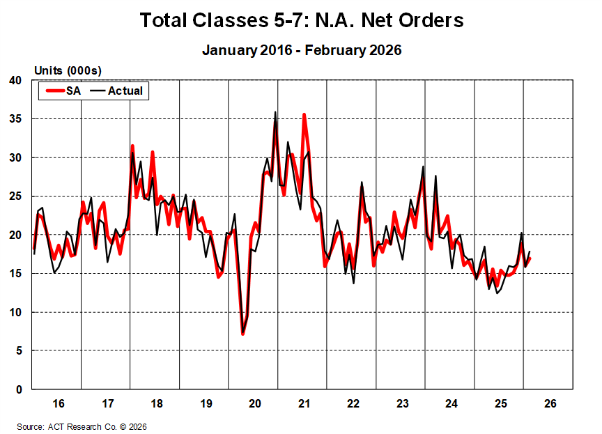 Total Classes 5-7: North American Net Orders - February 2026