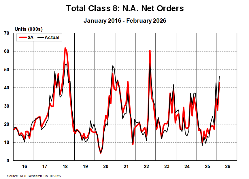 Total Class 8: North American Net Orders - February 2026