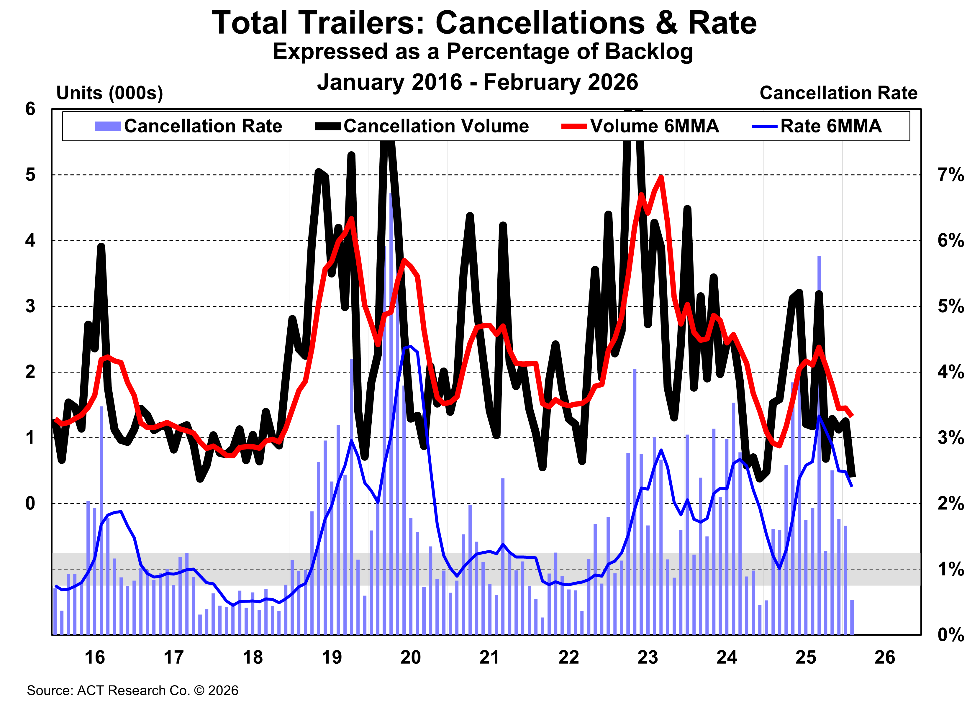 Total Trailers: Cancellations & Rate - February 2026