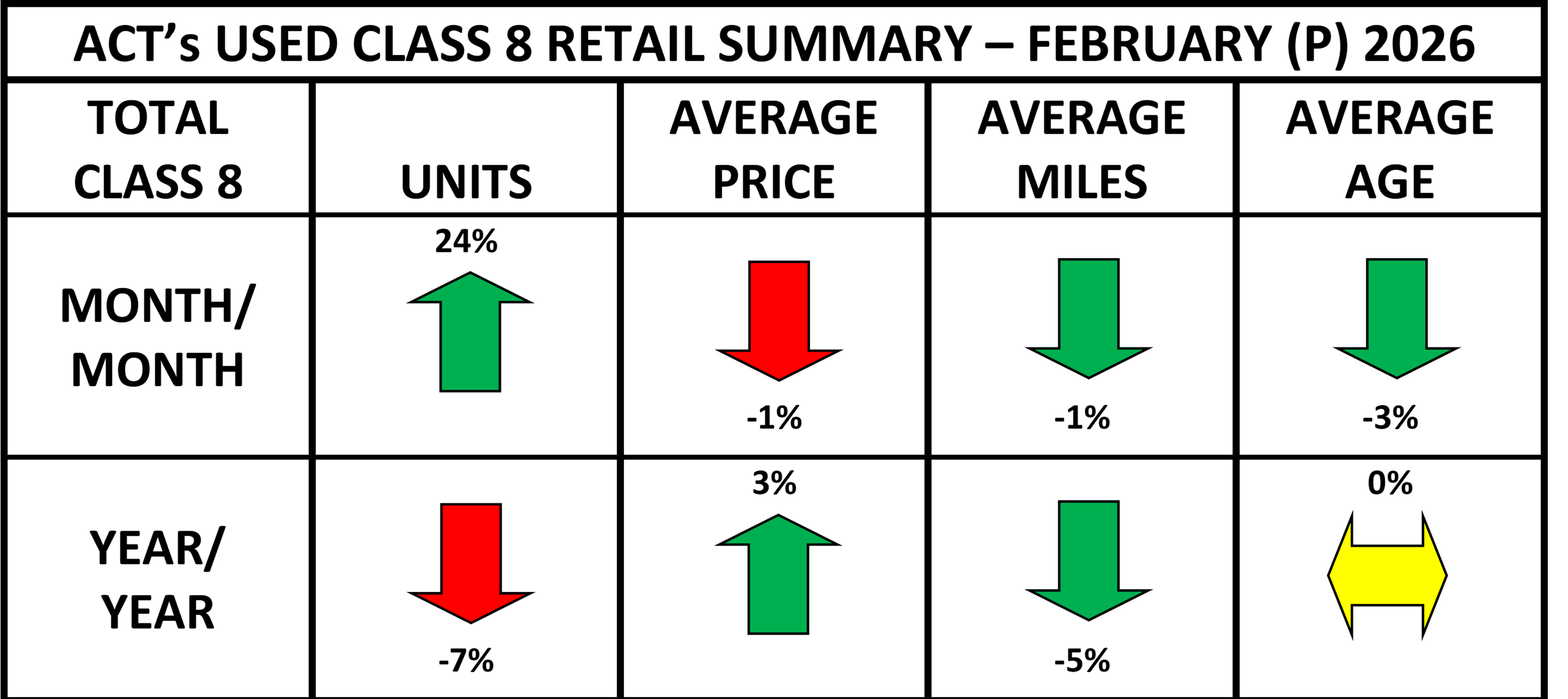 ACT's Used Class 8 Retail Summary - Preliminary February 2026