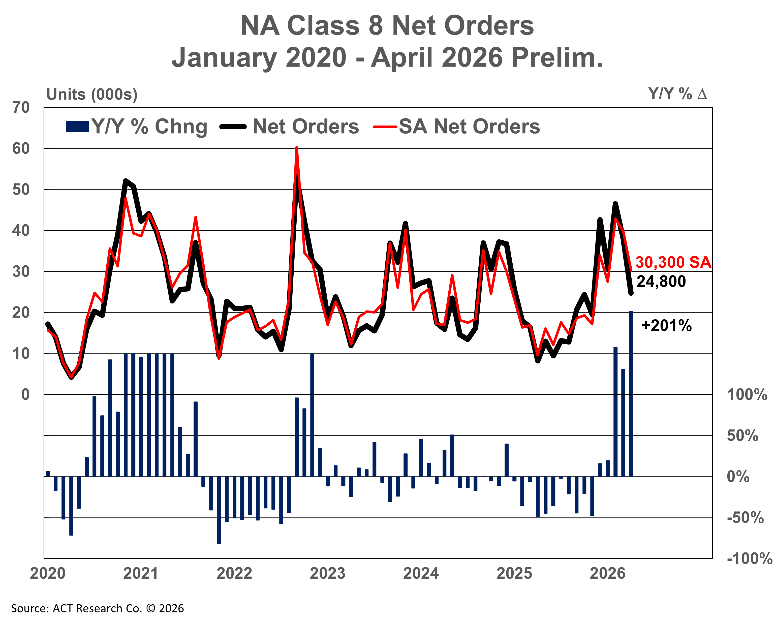 North American Class 8 Net Orders - Preliminary April 2026
