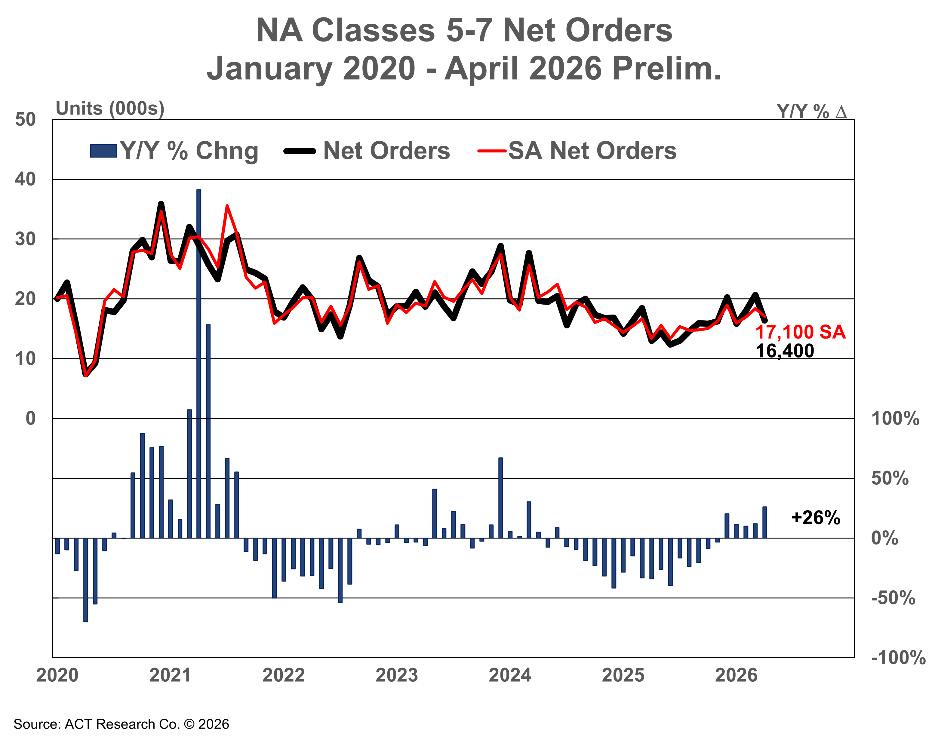 North American Classes 5-7 Net Orders - Preliminary April 2026