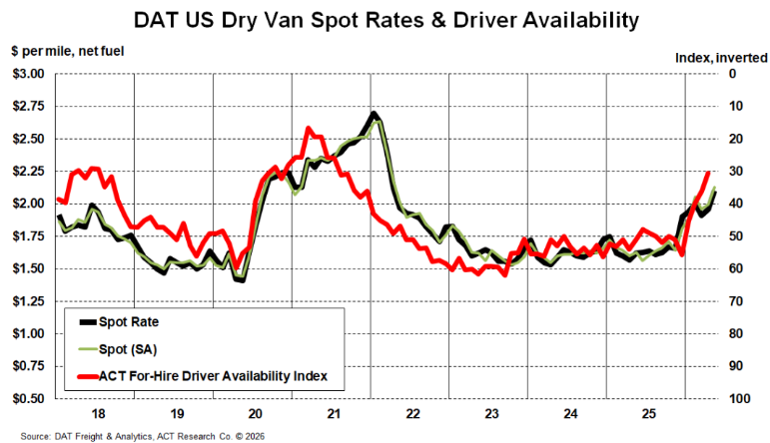 ACT Research - DAT US Dry Van Spot Rates & Driver Availability May 2026