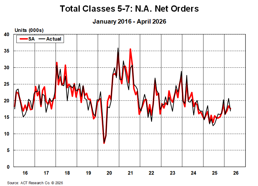 Total Classes 5-7: North America Net Orders - April 2026