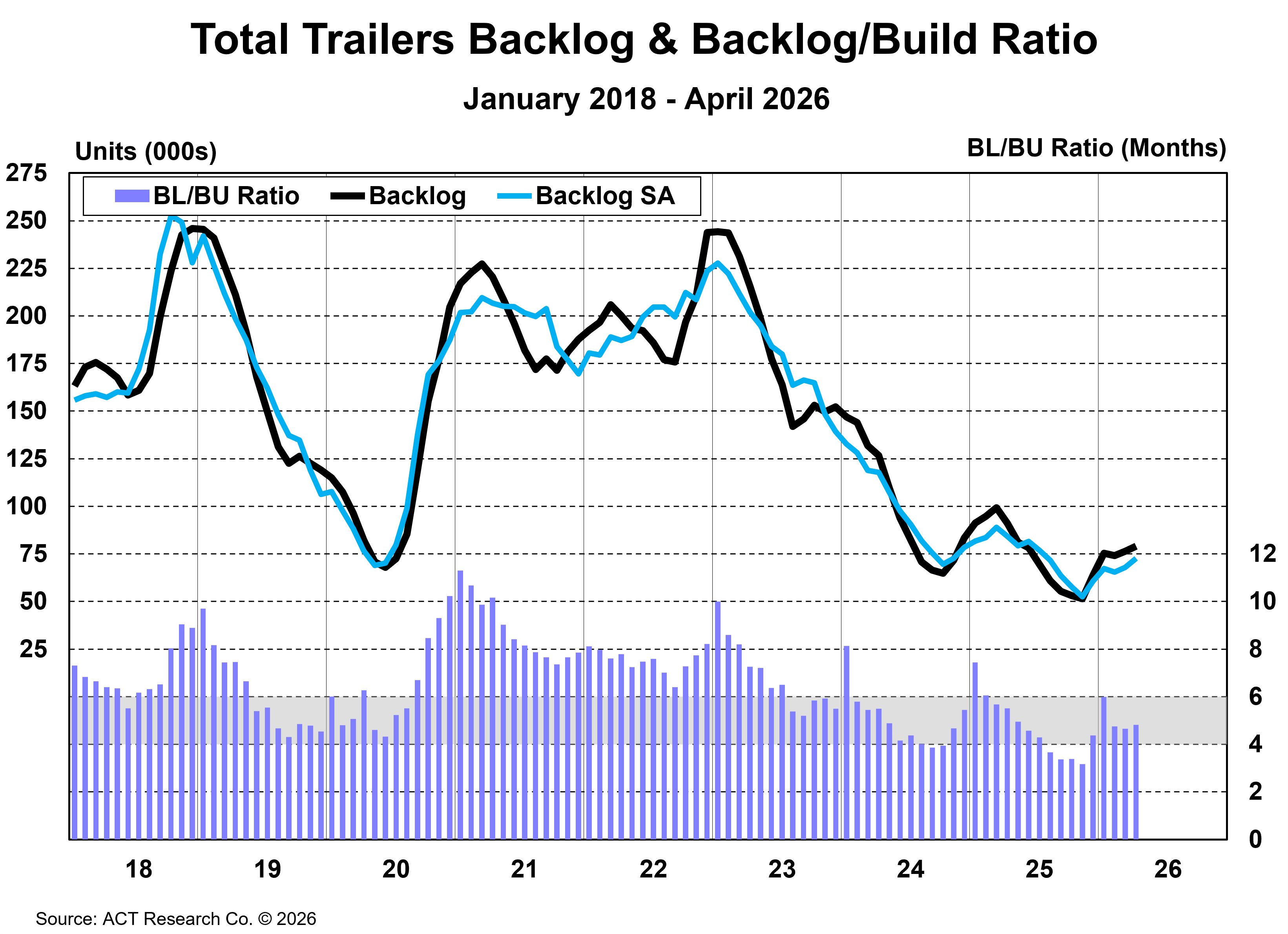Total Trailers: Backlog & Backlog/Build Ratio - April 2026