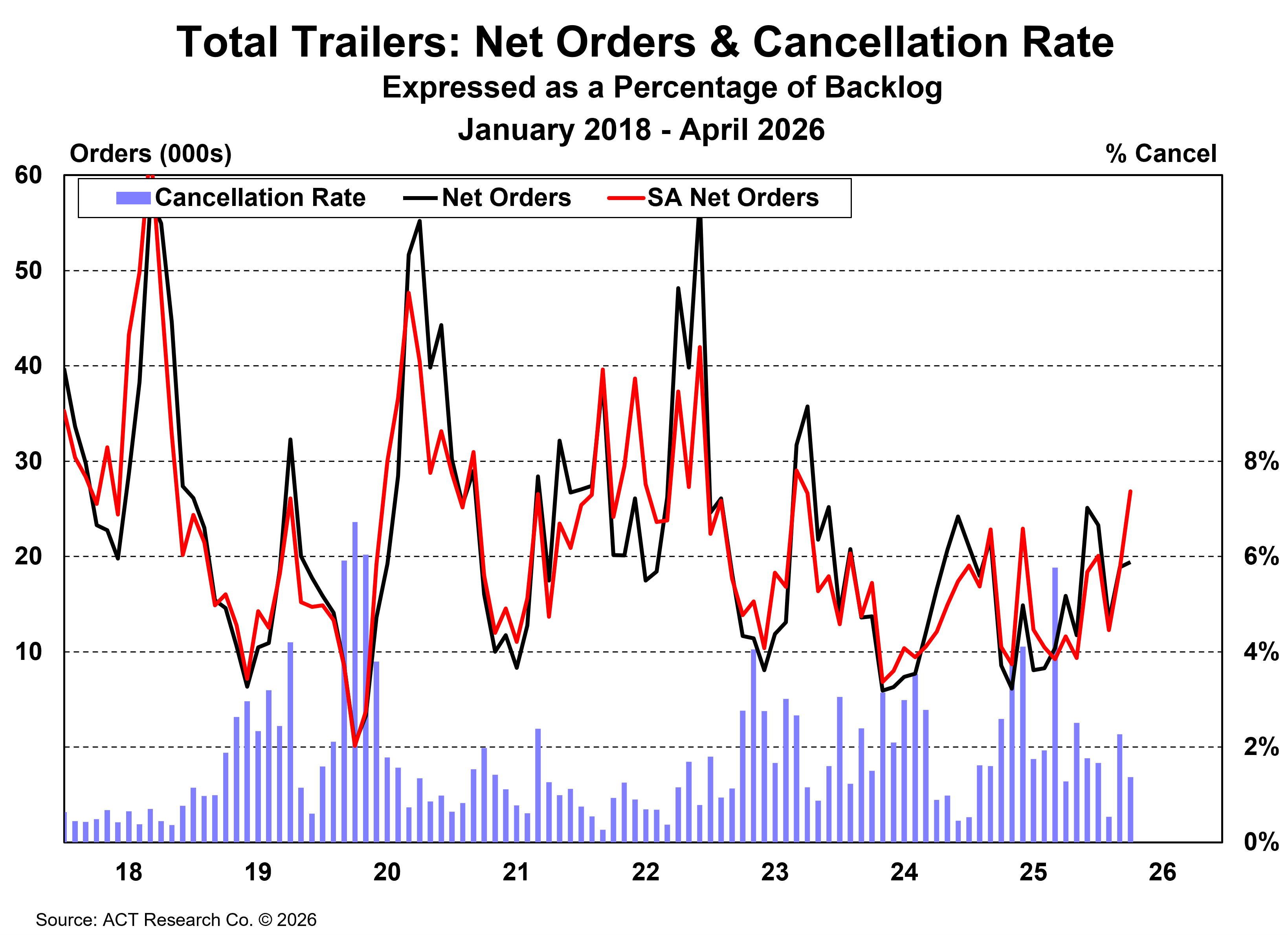 Total Trailers: Net Orders & Cancellation Rate - April 2026
