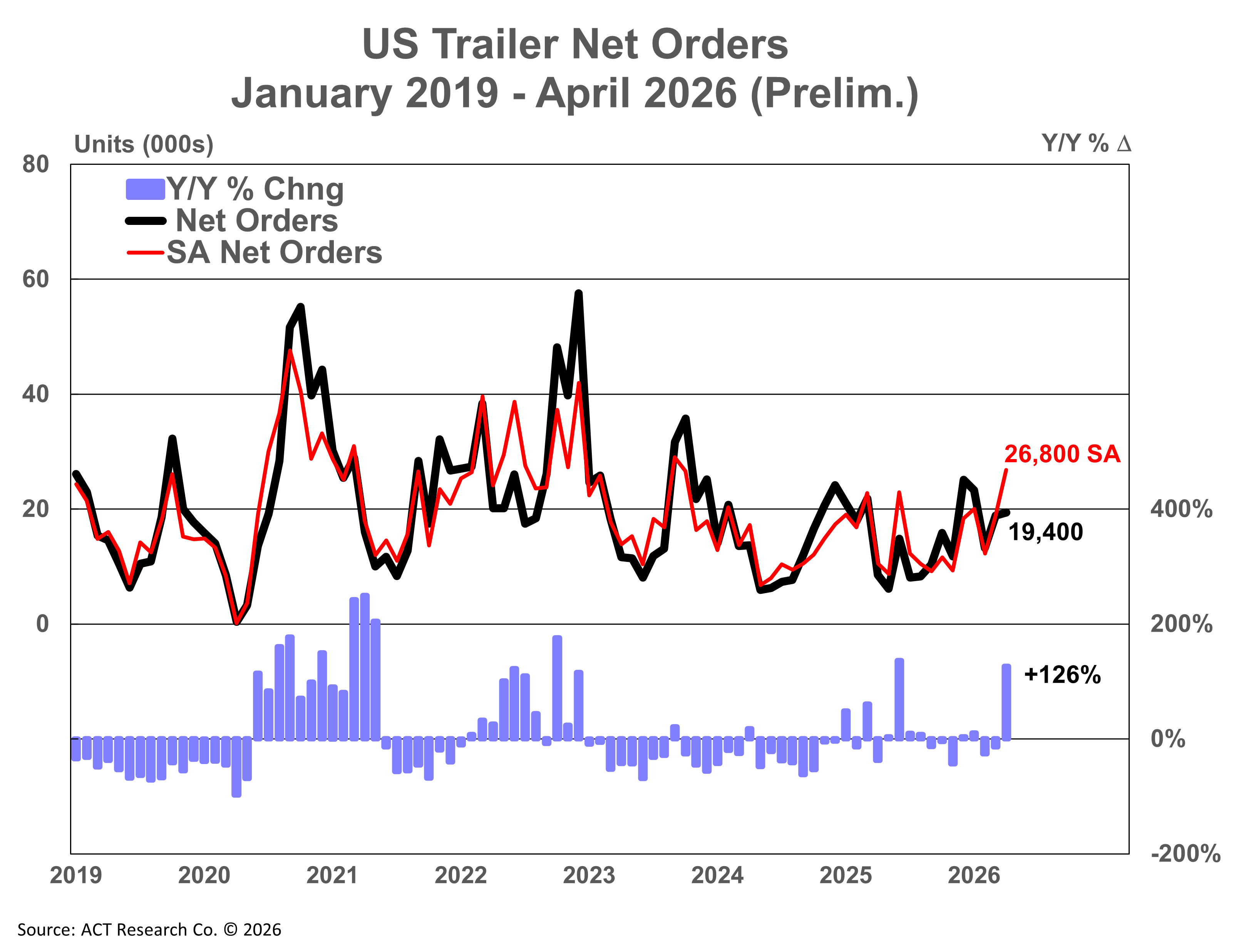 ACT Research US Trailer Net Orders May 2026
