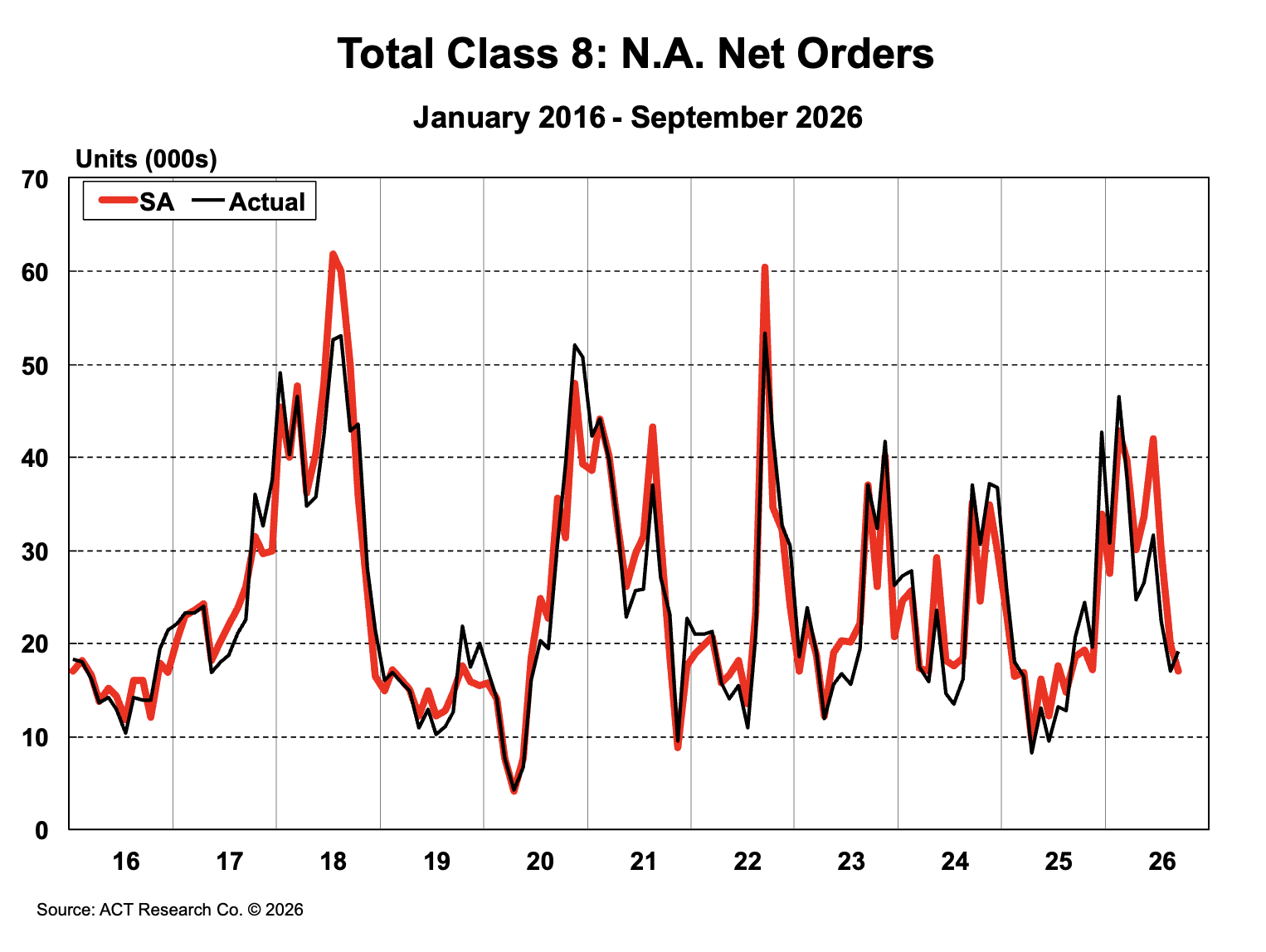ACT Research Total Class 8 NA Net Orders