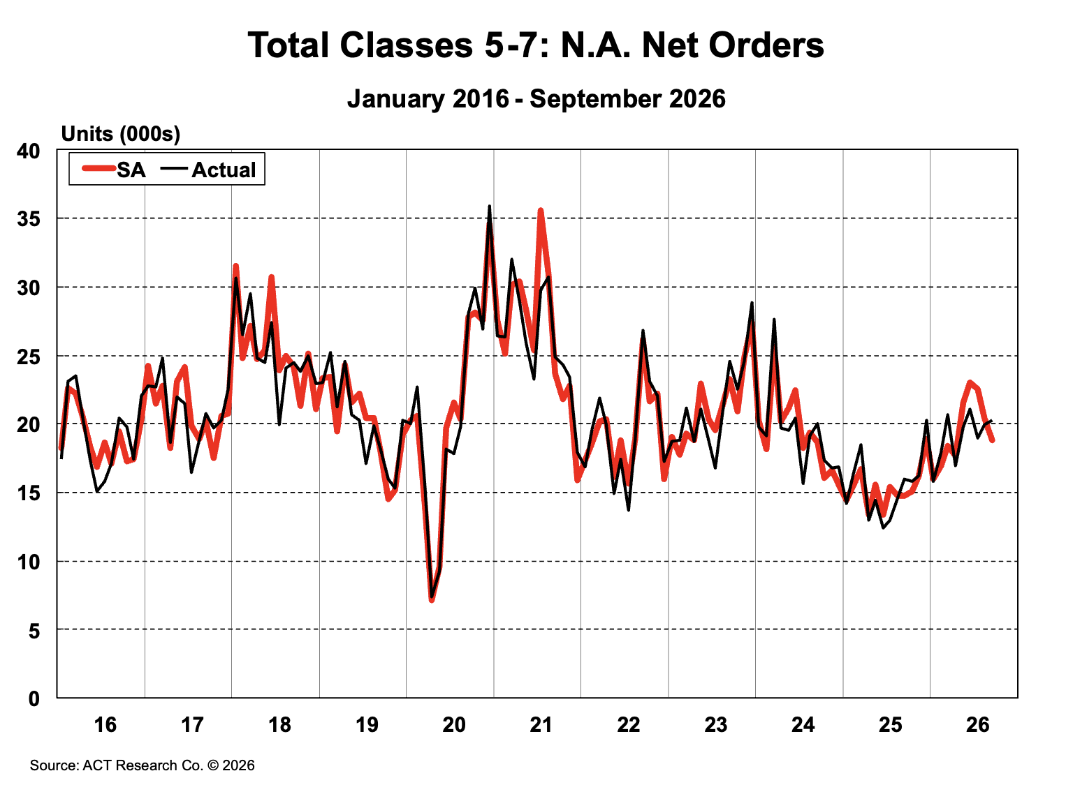 ACT Research Total Classes 5-7 NA Net Orders