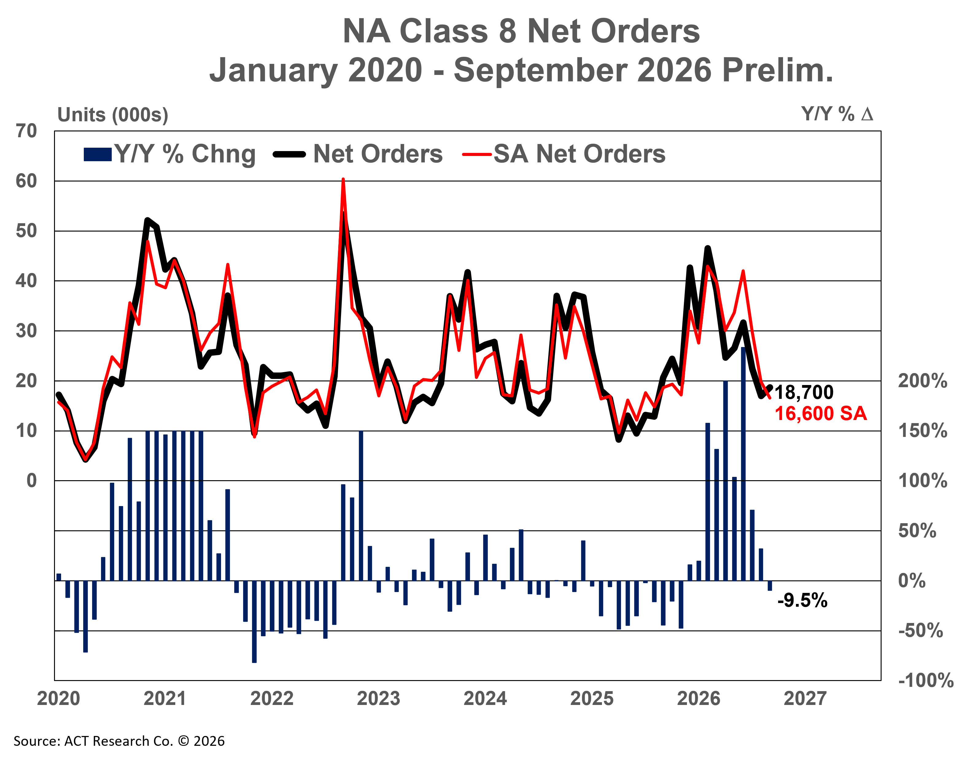 ACT Research NA Class 8 Net Orders - Prelim - October 2026
