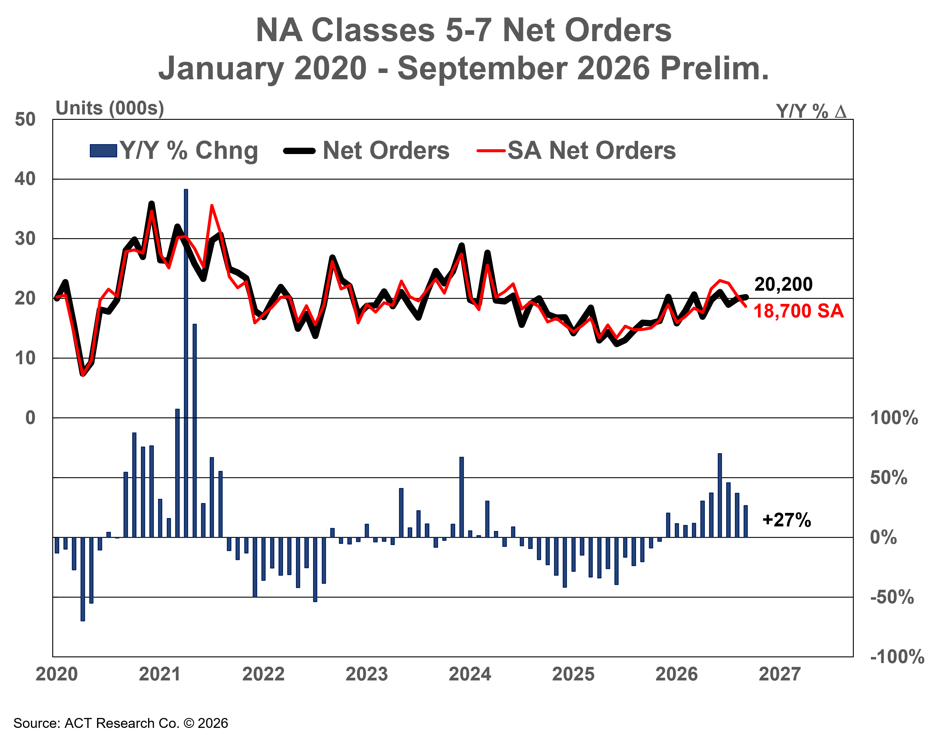 ACT Research NA Classes 5-7 Net Orders Preliminary