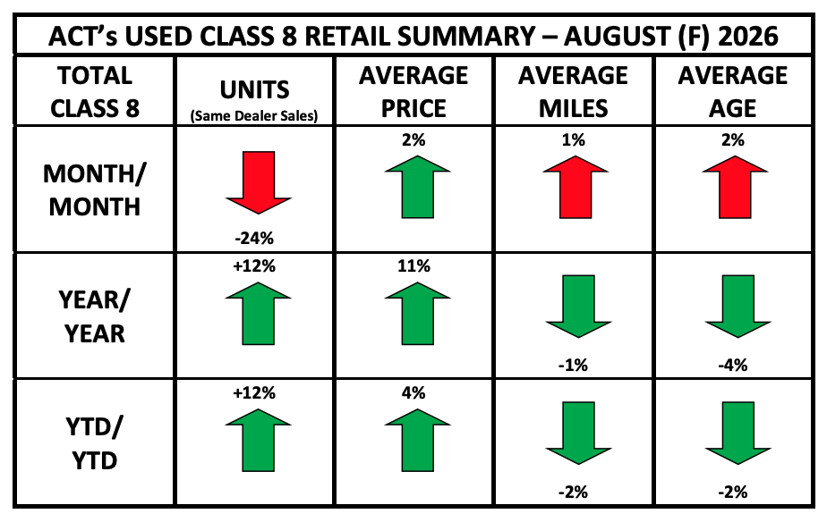 Class 8 Used Retail Summary August