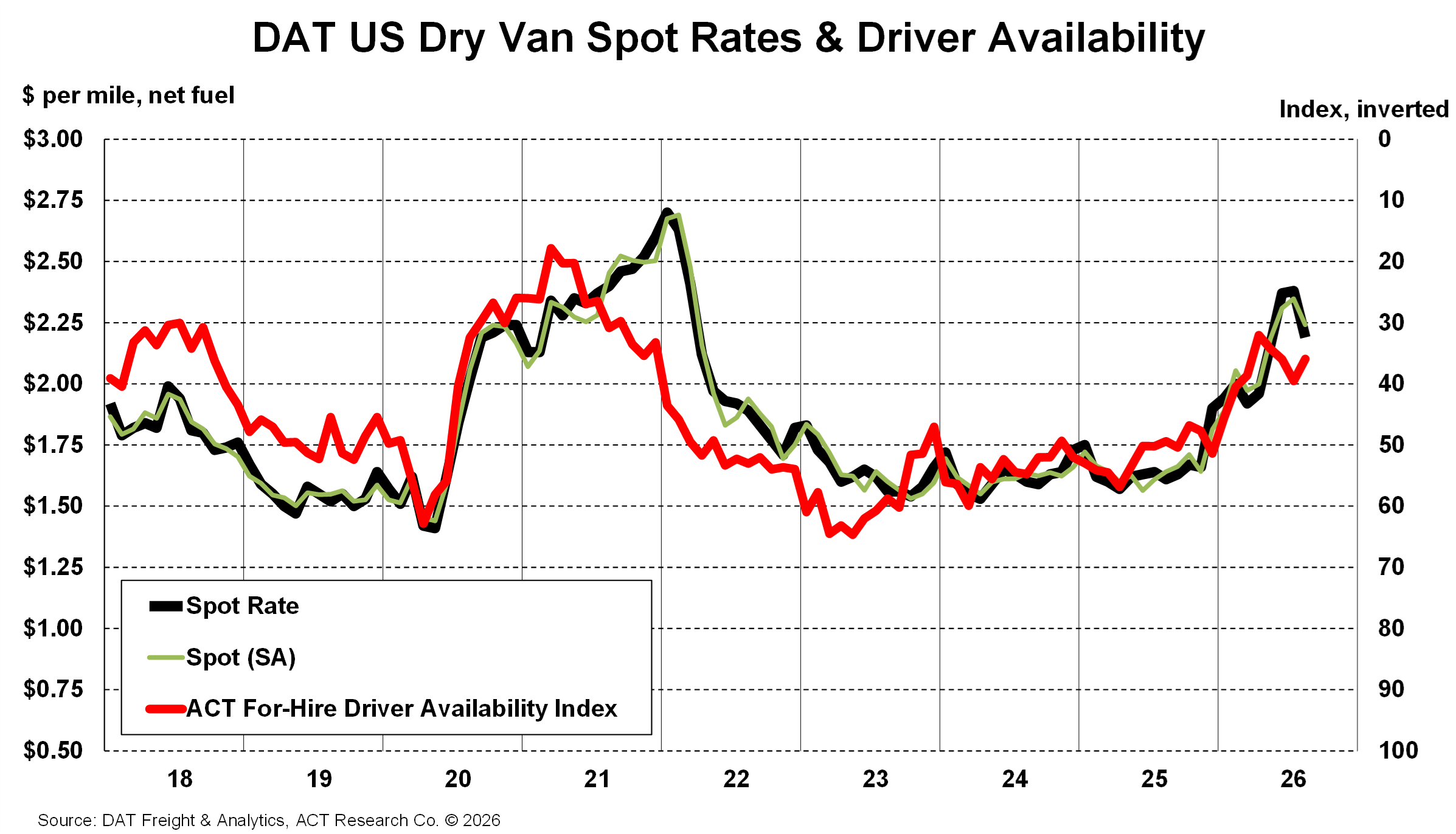 DAT US Dry Van Spot Rate & Driver availability
