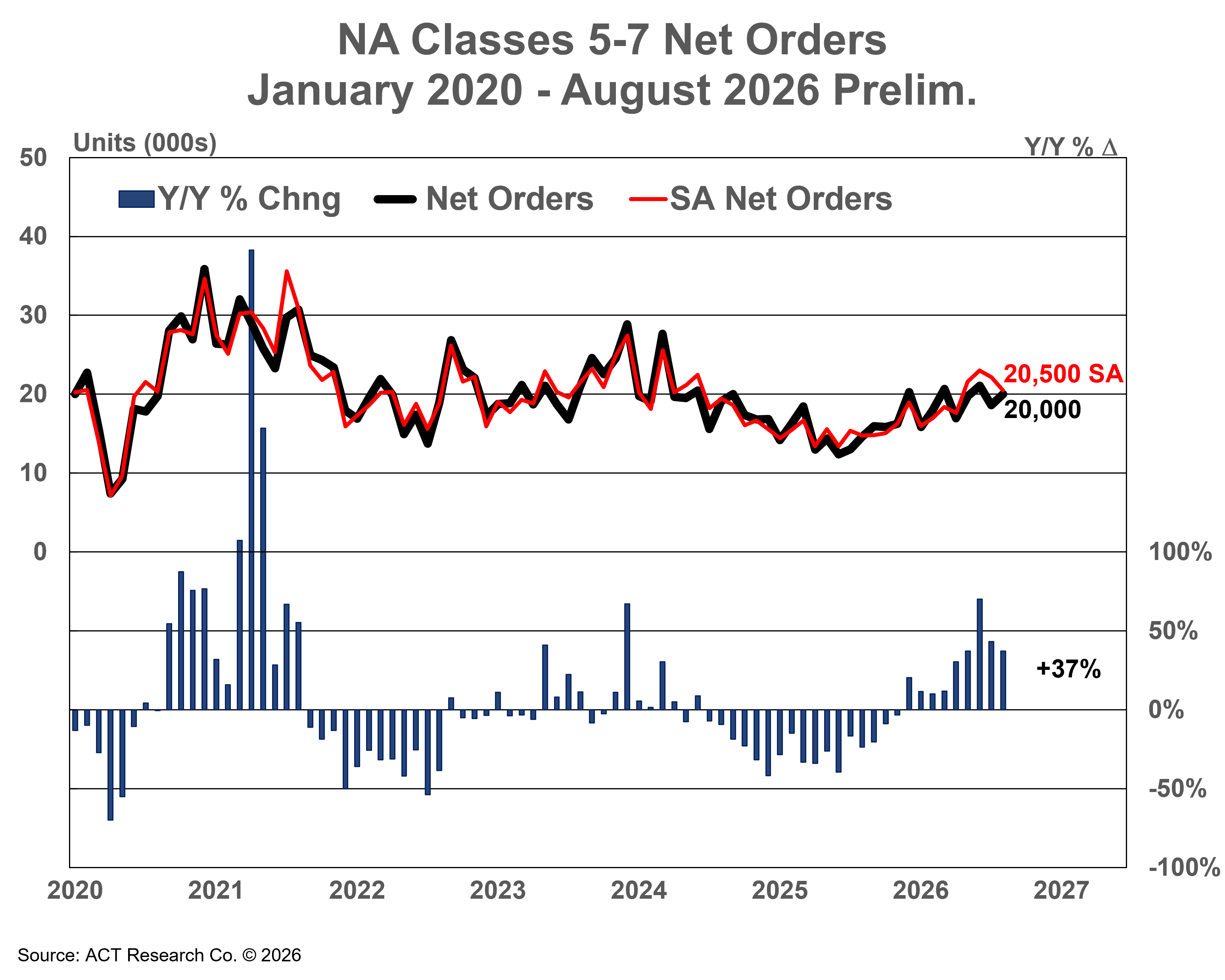 ACT Research NA Classes 5-7 Net Orders Prelims September 2026