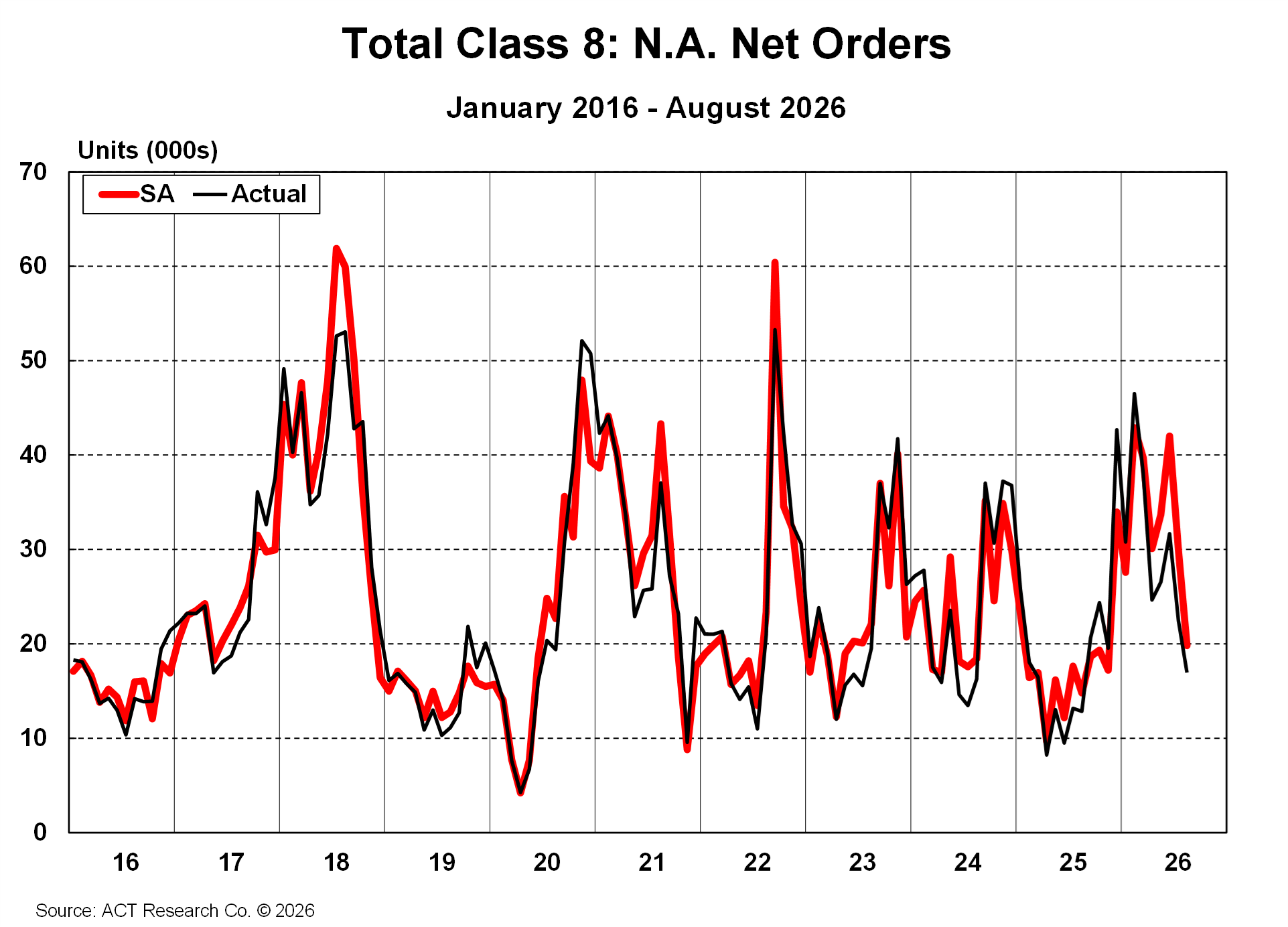 Total Class 8 Net Orders August 2026