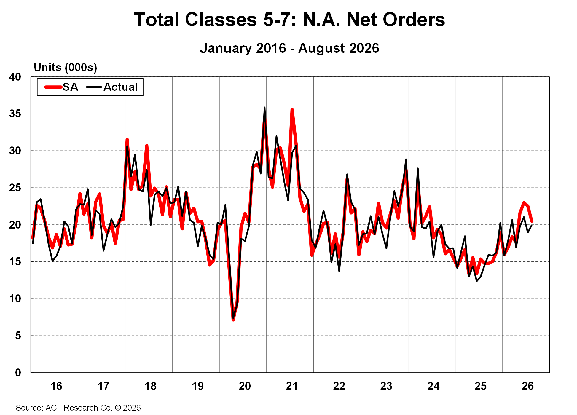 Total Classes 5-7 Net Orders August 2026