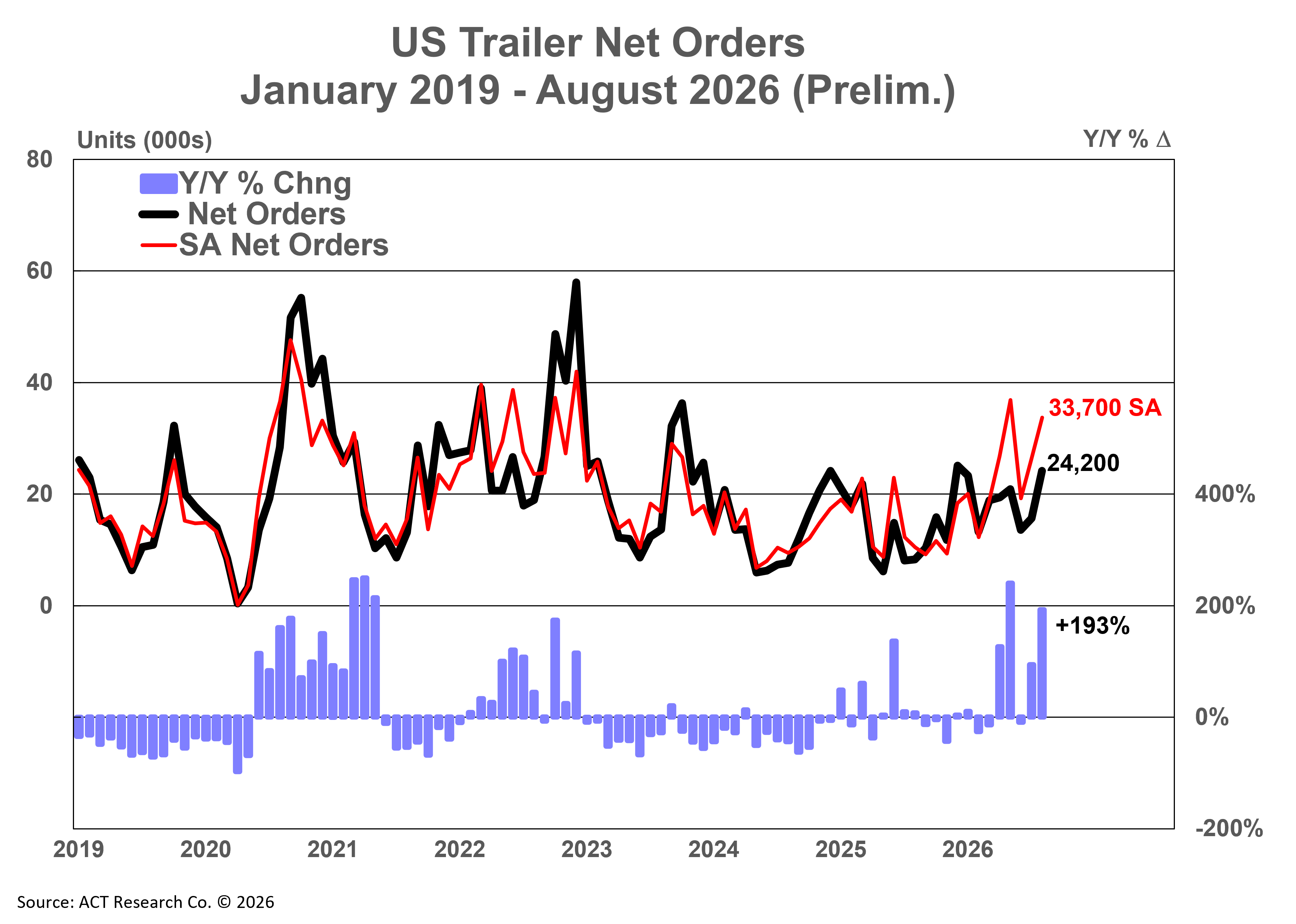 US Trailer Net Orders August 2026