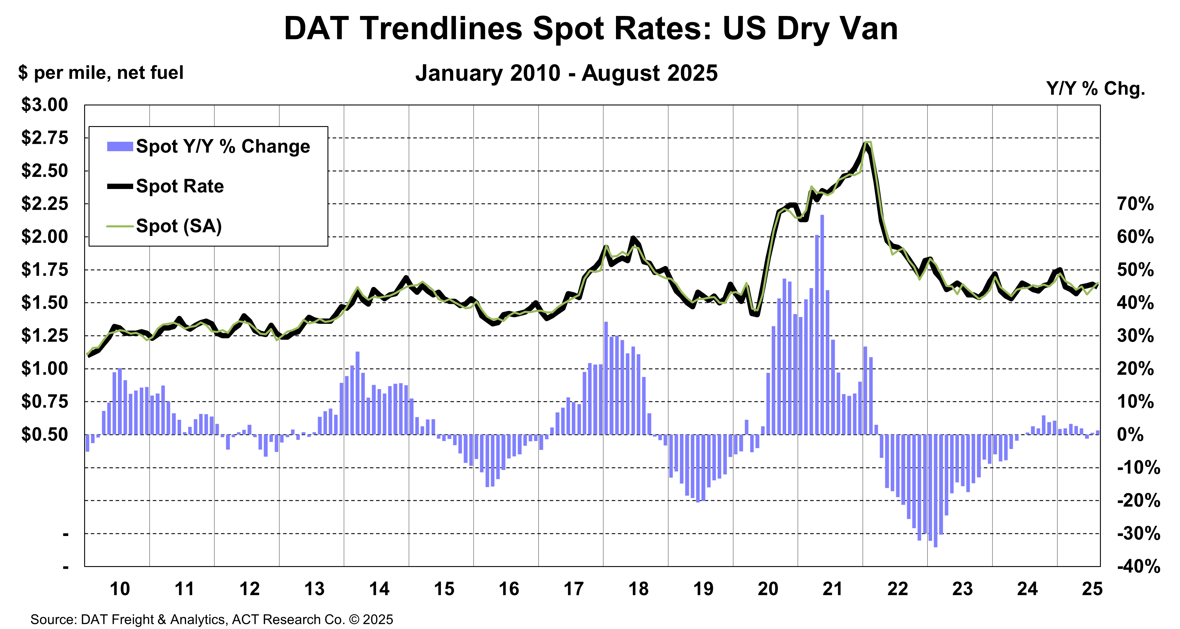 ACT Research September 2025 DAT Dry Van Spot Rates