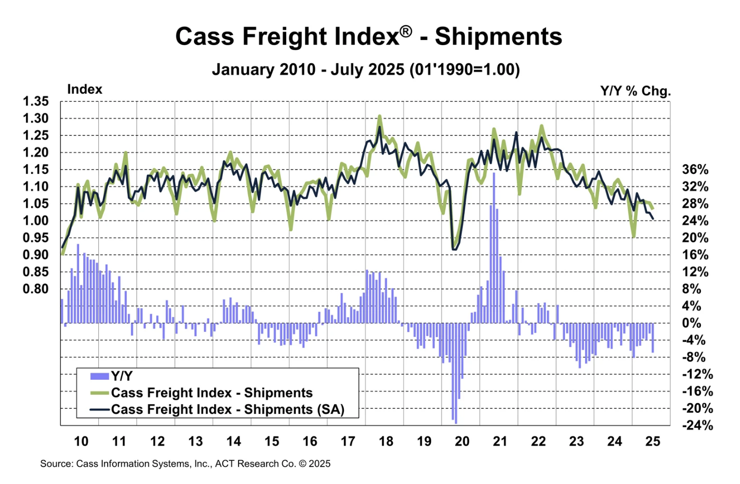 ACT - Cass Freight Index August 2025