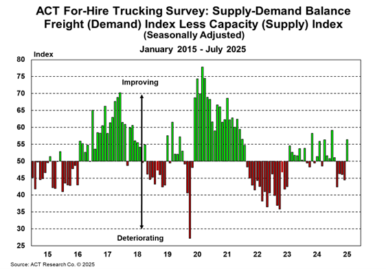 ACT For-Hire Trucking Survey: Supply-Demand Balance
