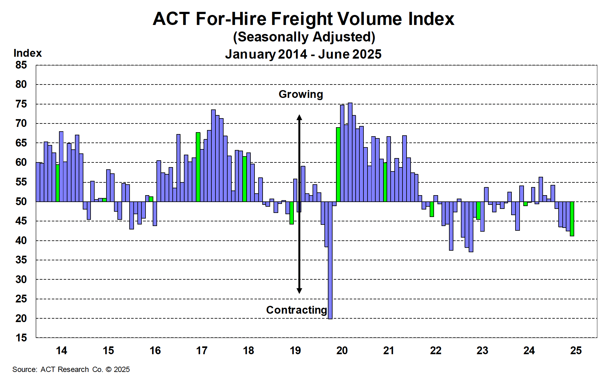 ACT For-Hire Freight Volume Index August 2025