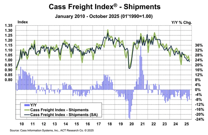 ACT Research Cass Freight Shipments Index November 2025