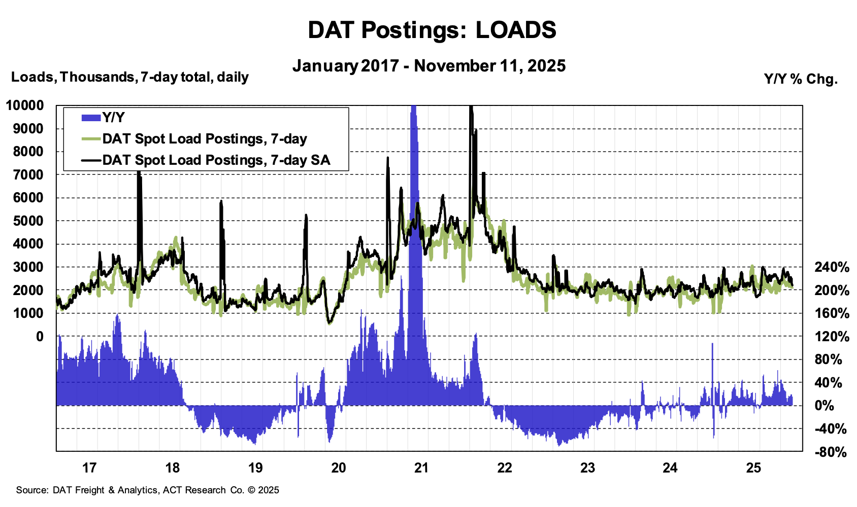 ACT Research DAT Load Postings November 2025
