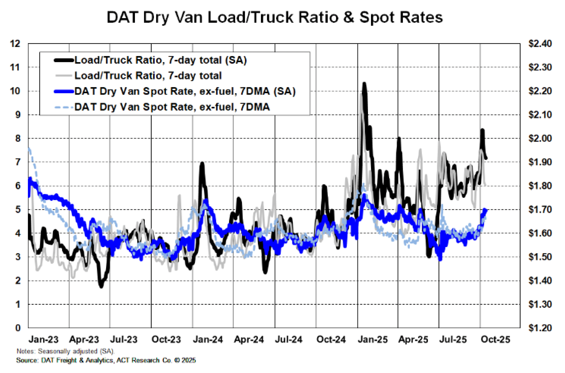ACT Research, DAT Load/Truck Ratio & Spot Rates