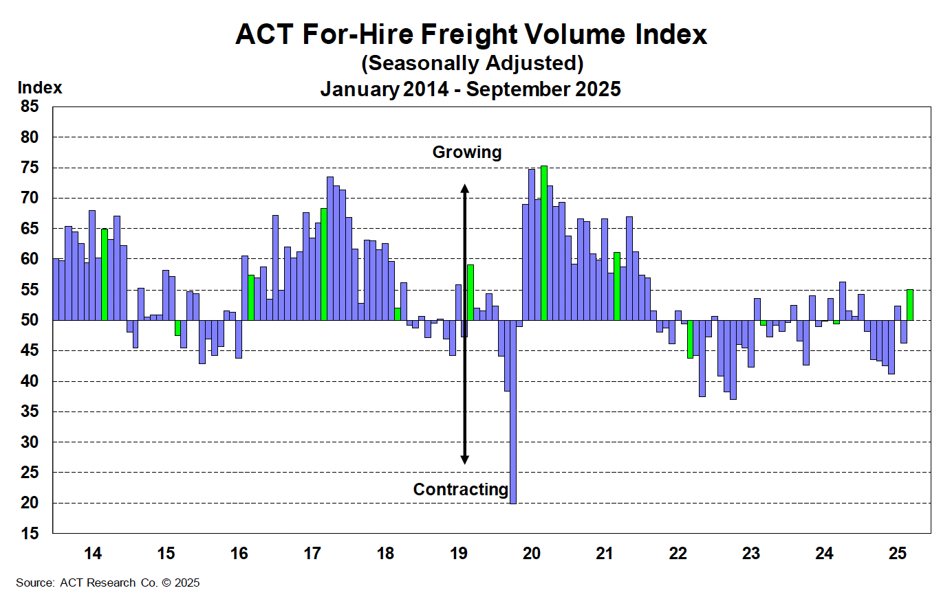 ACT Research For-Hire Volume Index November 2025