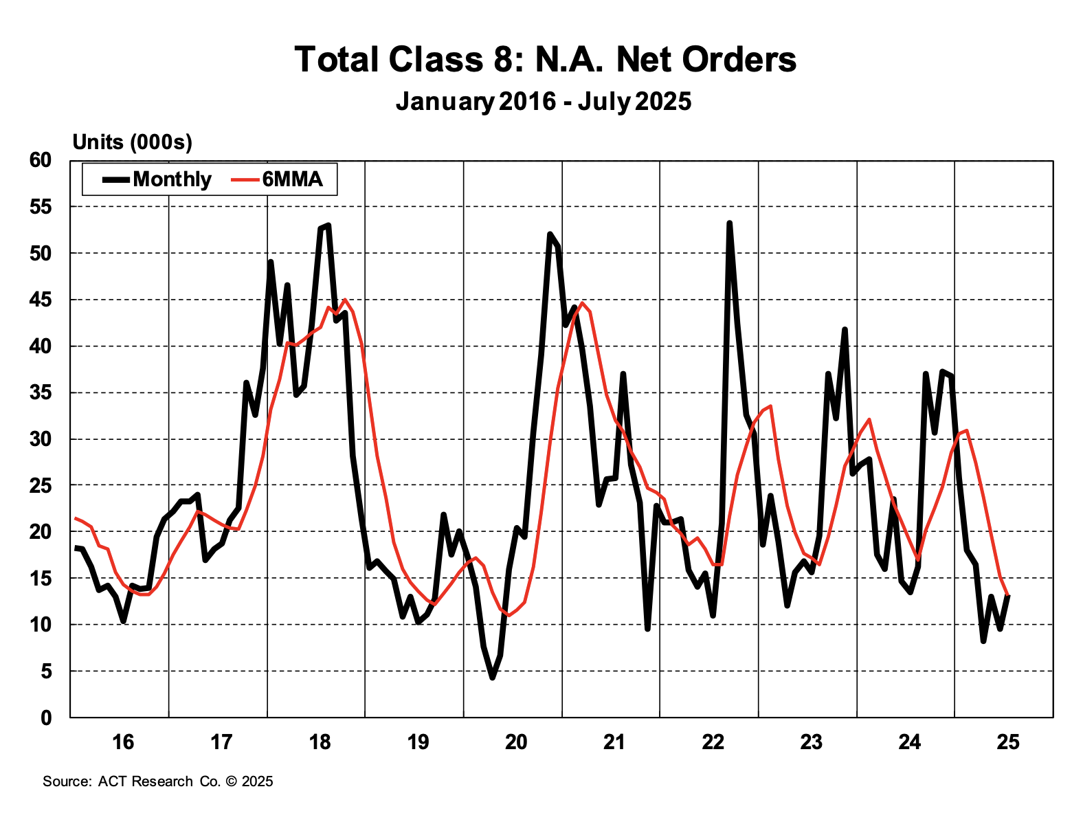 ACT Research September 2025 Class 8 Orders