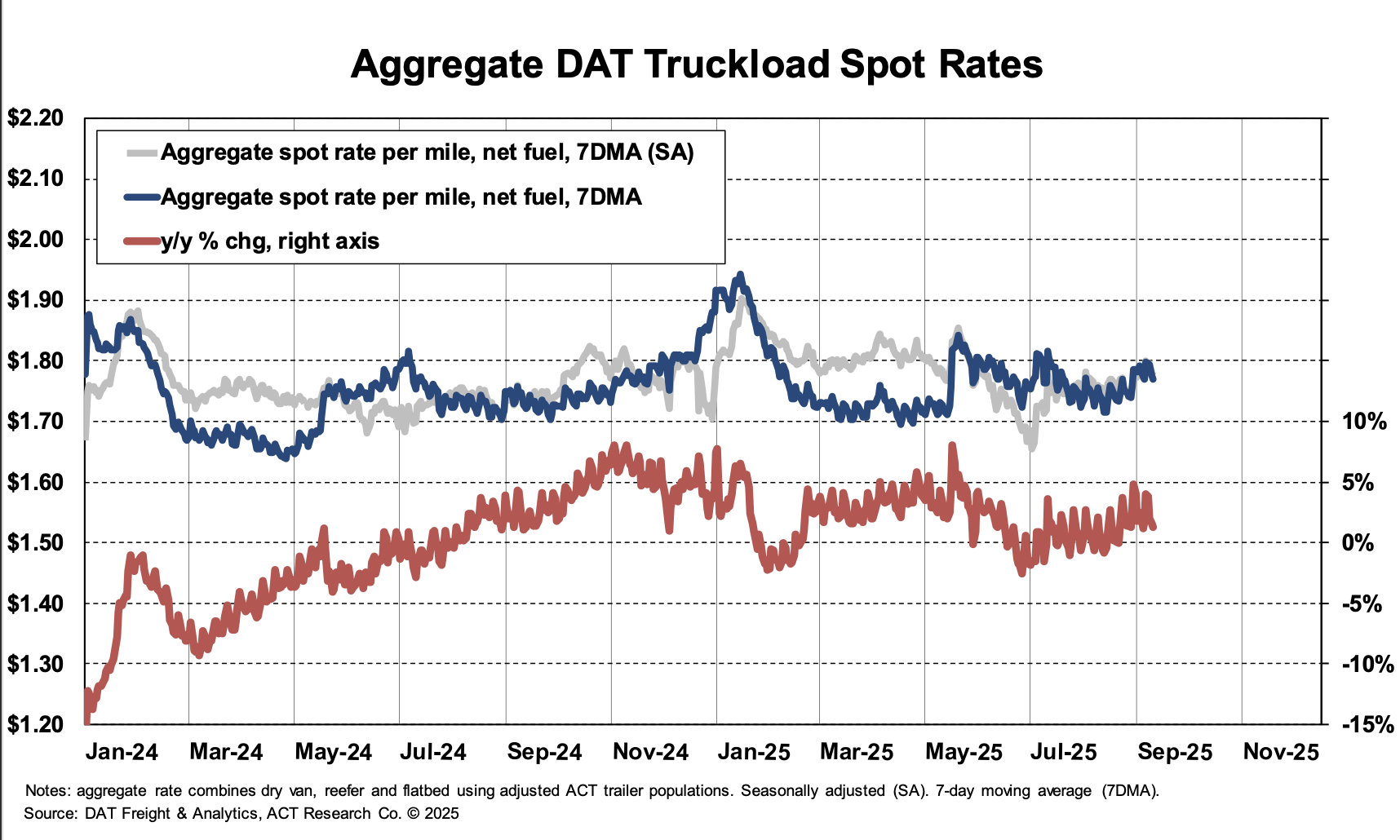 ACT Research September 2025 DAT Aggregate Spot Rates