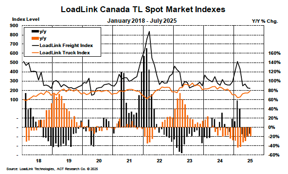 ACT Research September 2025 LoadLink Canada TL Spot Market